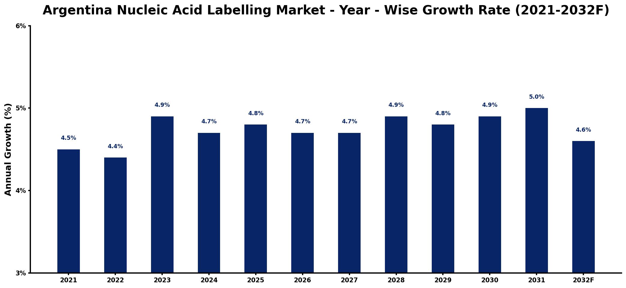 Argentina Nucleic Acid Labelling Market Year-wise Growth Rate and Key Drivers