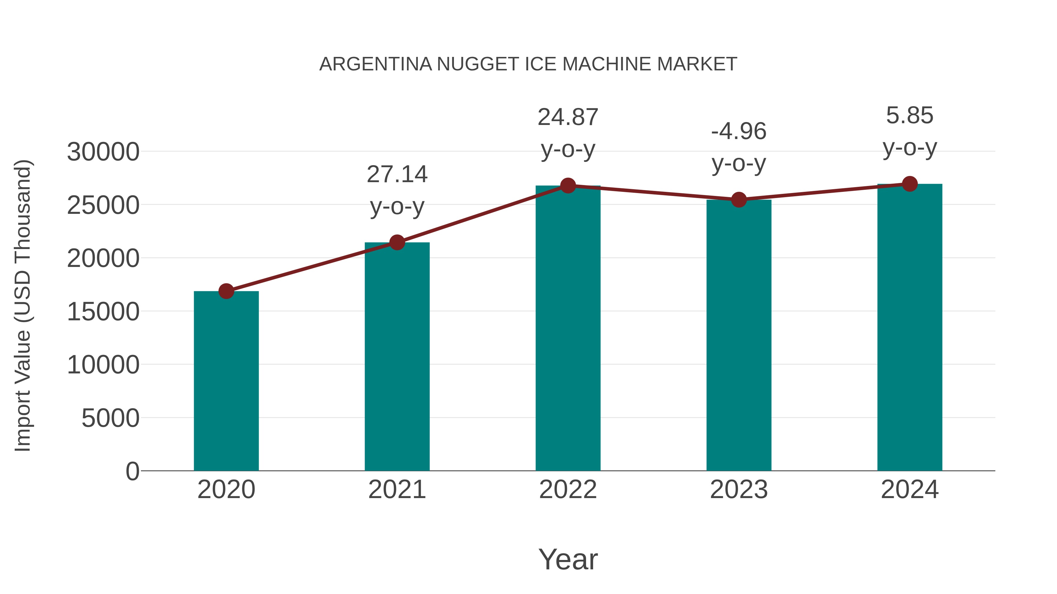  Argentina Nugget Ice Machine Market: Import Trend Analysis