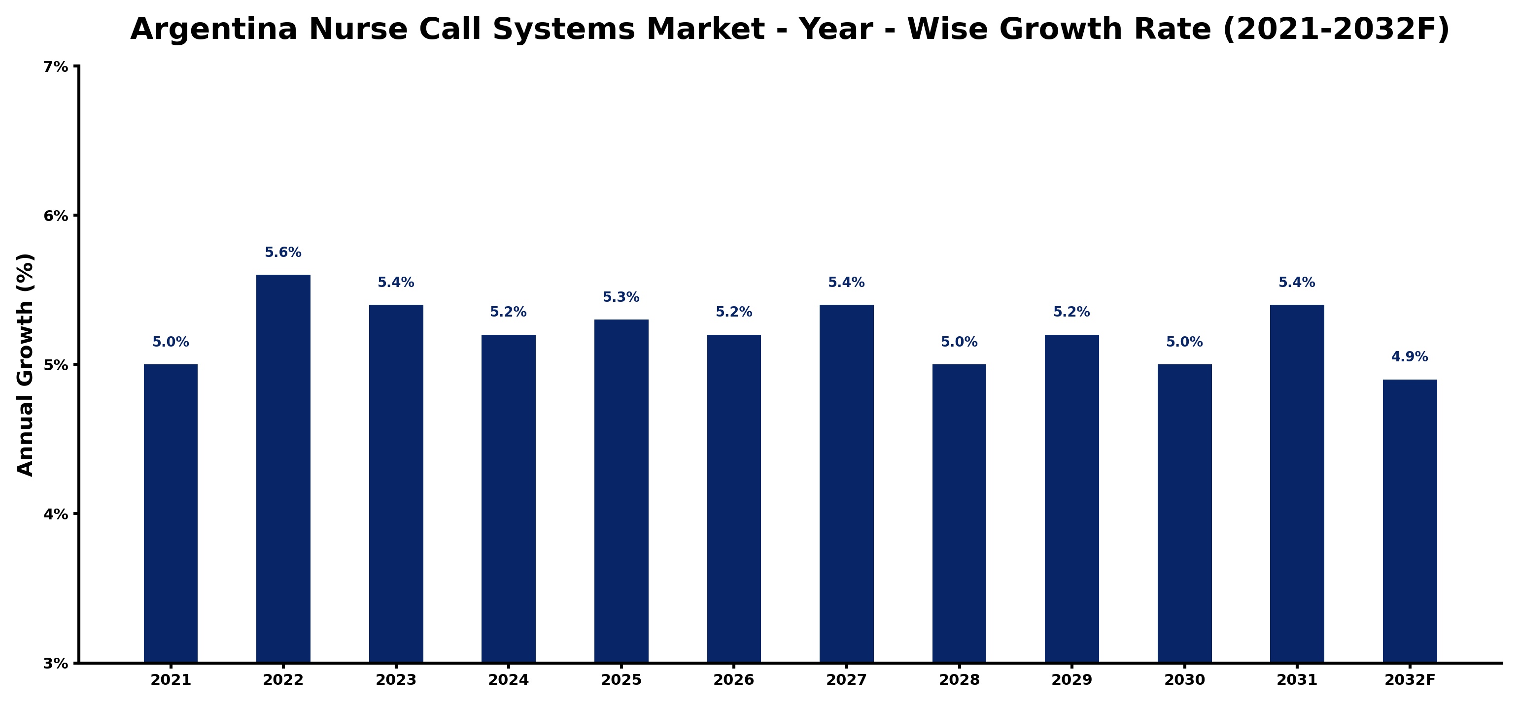 Argentina Nurse Call Systems Market Year-wise Growth Rate and Key Drivers