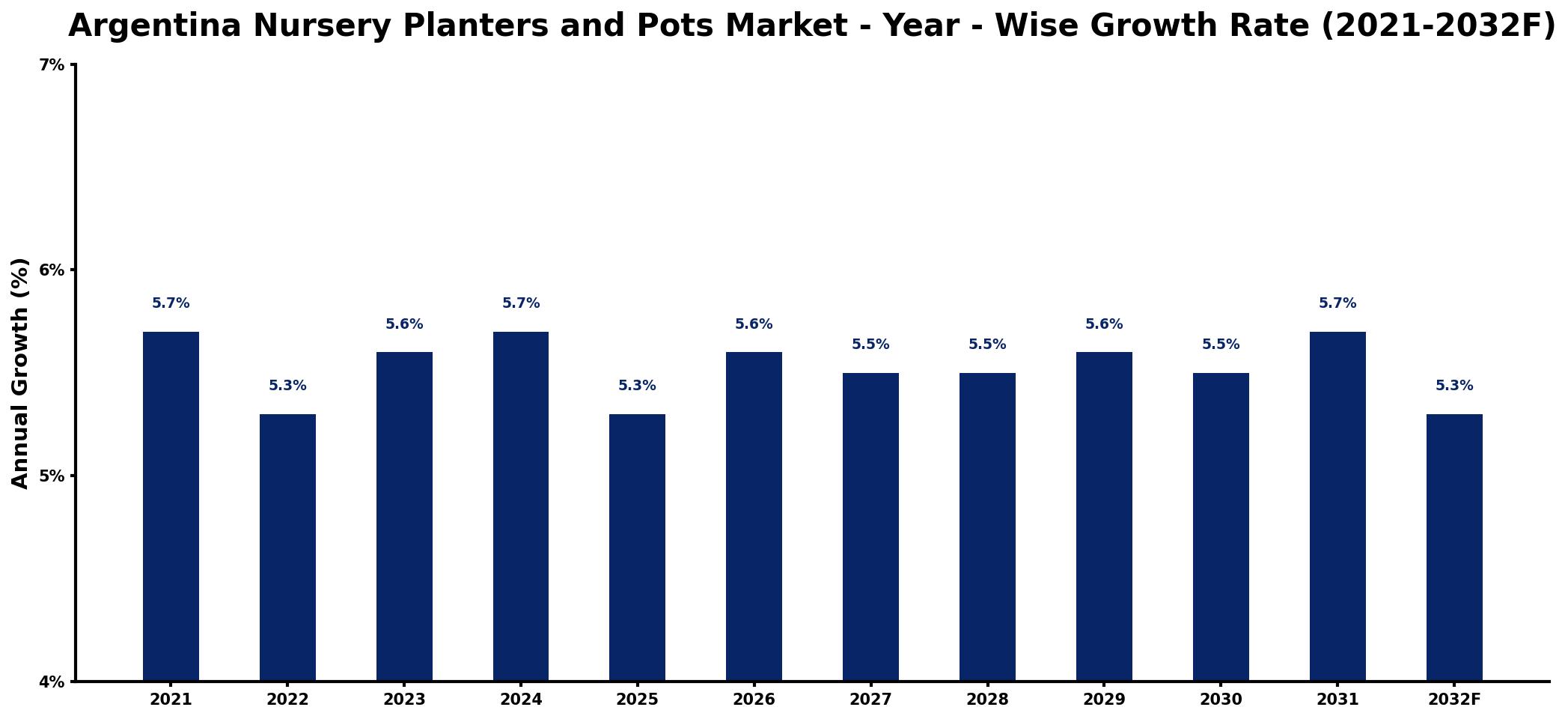 Argentina Nursery Planters and Pots Market Year-wise Growth Rate and Key Drivers