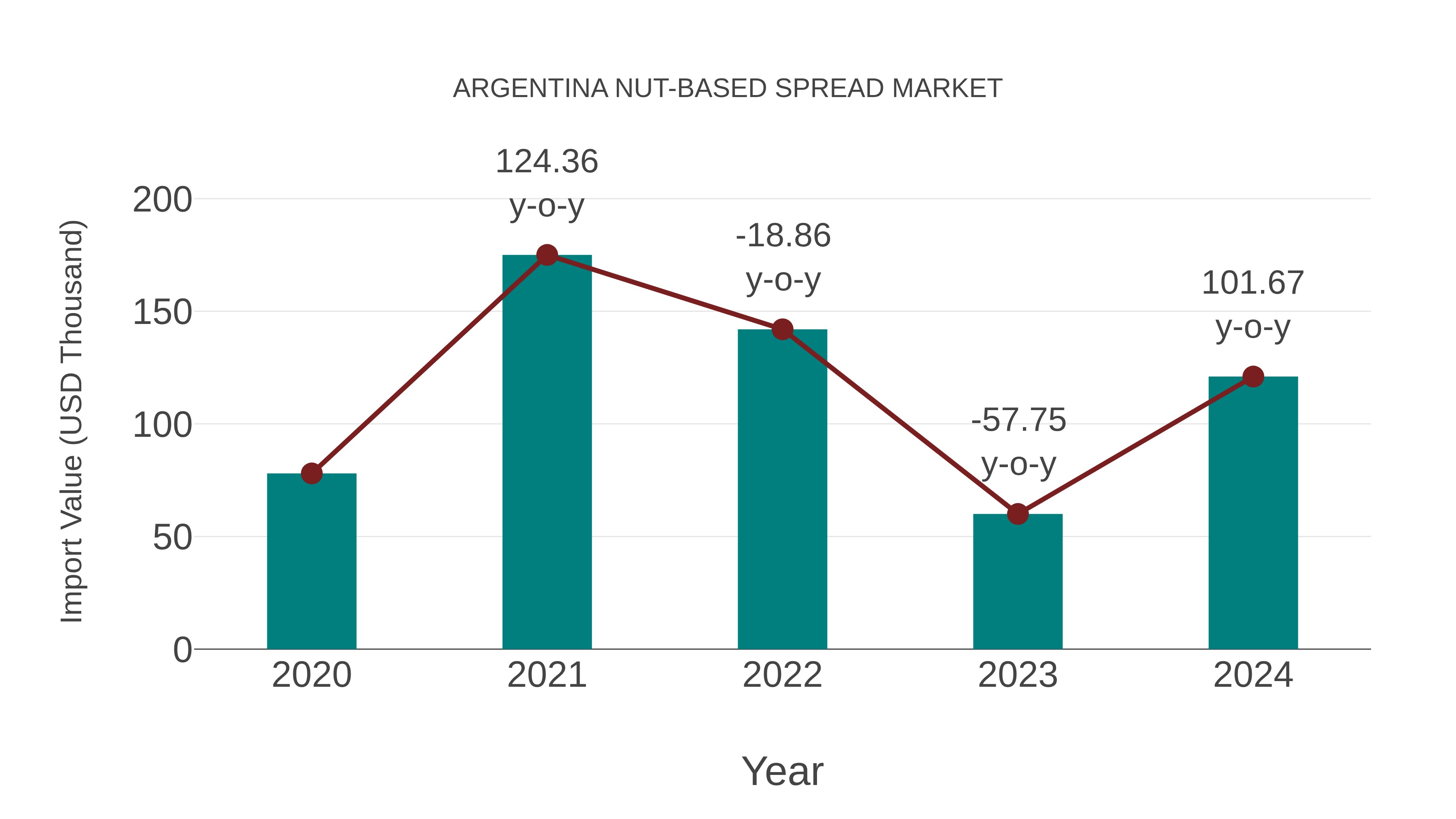  Argentina Nut-based Spread Market: Import Trend Analysis