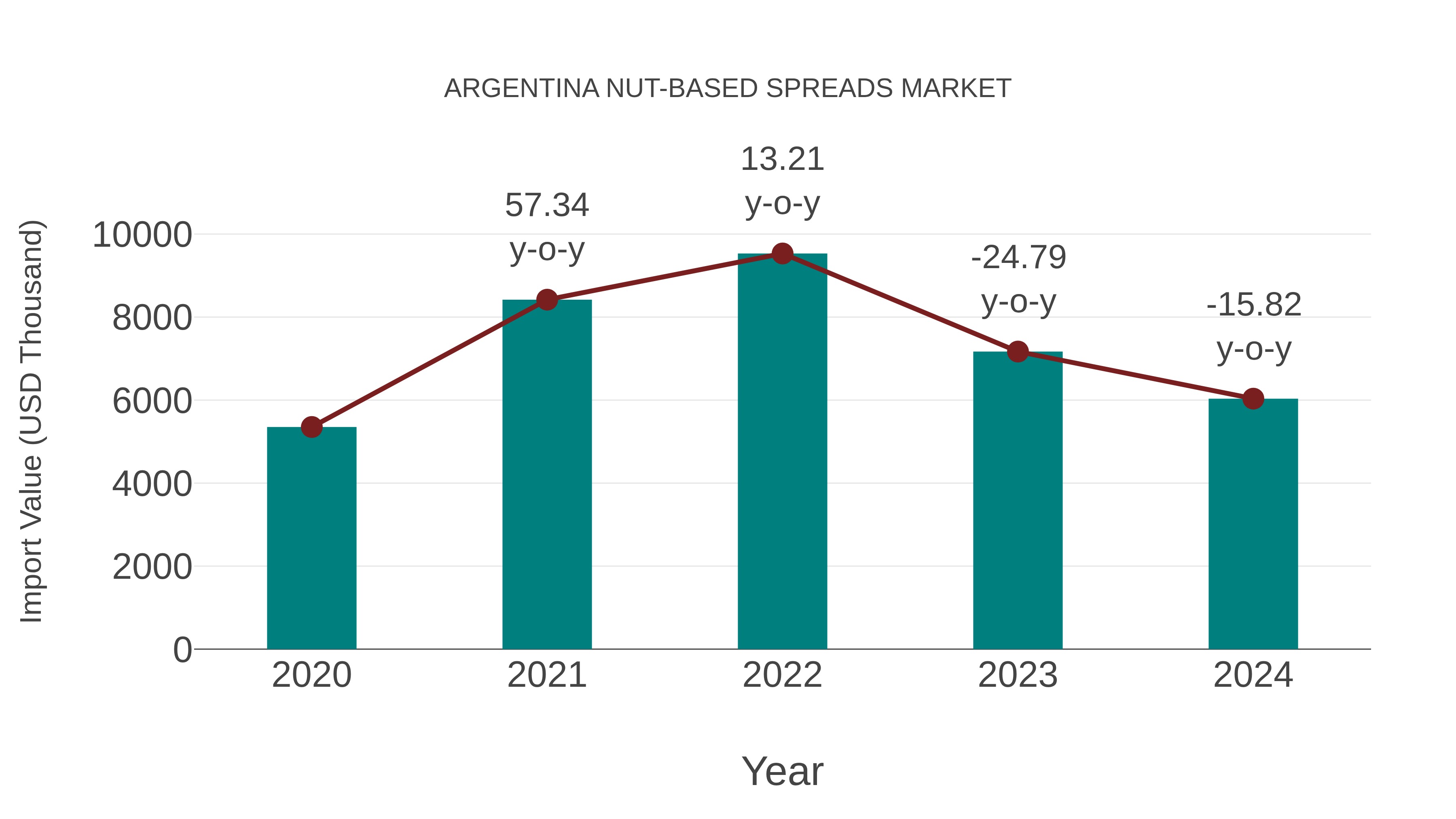  Argentina Nut-based Spreads Market: Import Trend Analysis