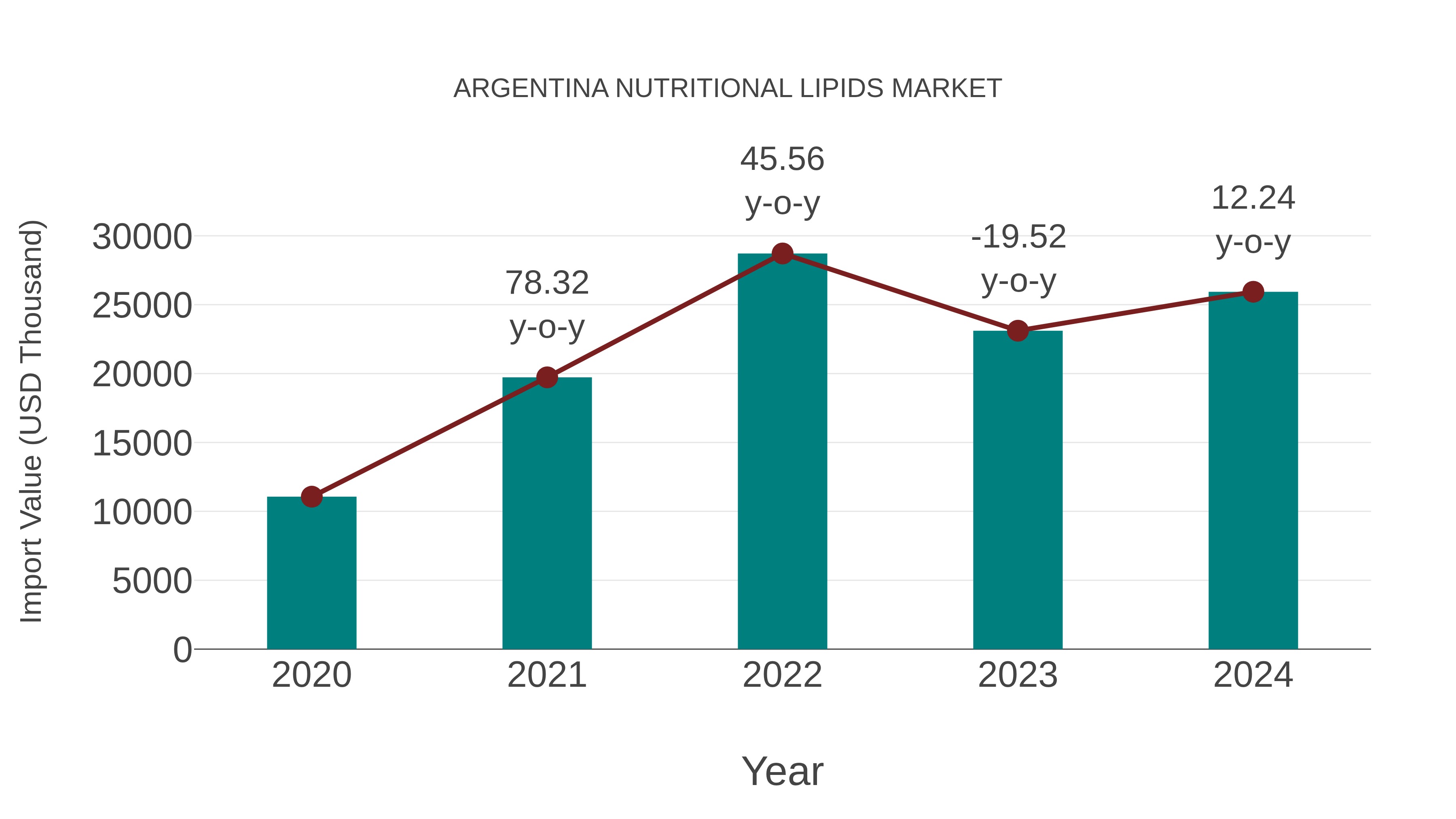  Argentina Nutritional Lipids Market: Import Trend Analysis