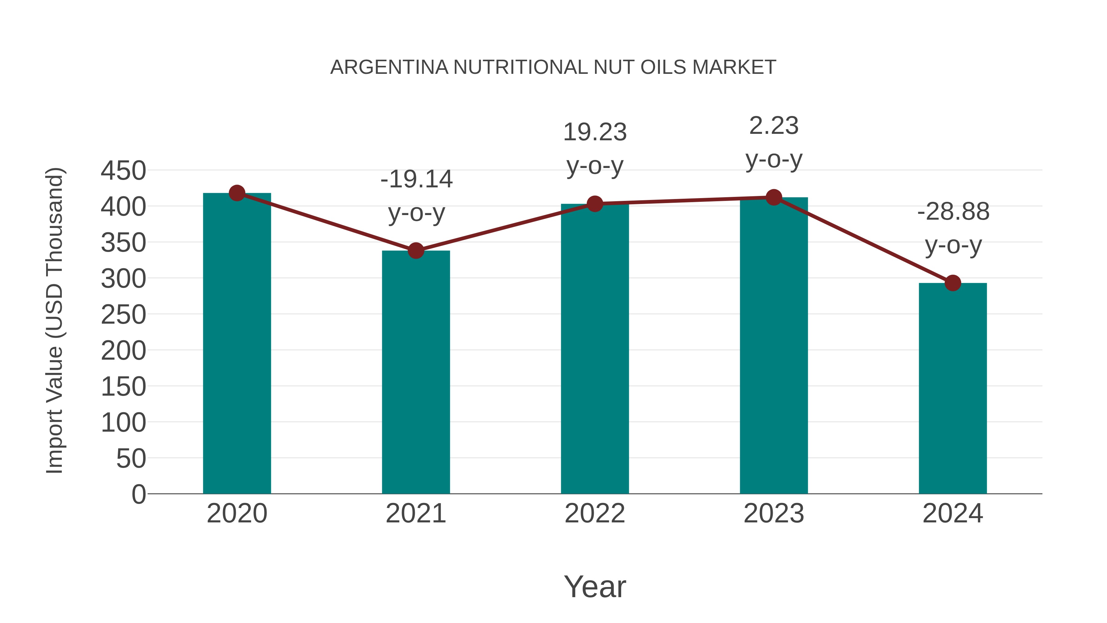 Argentina Nutritional Nut Oils Market: Import Trend Analysis