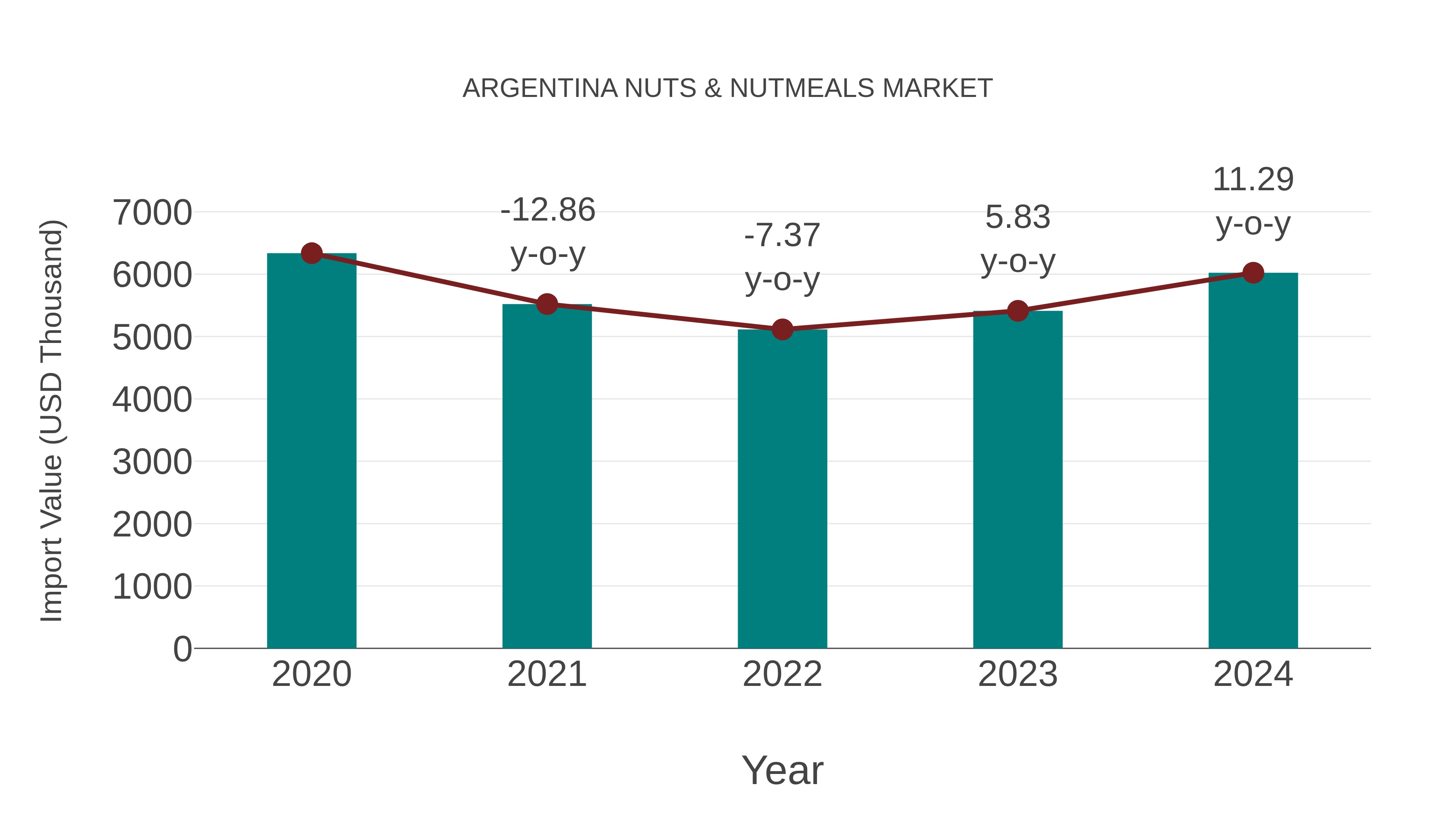  Argentina Nuts & Nutmeals Market: Import Trend Analysis