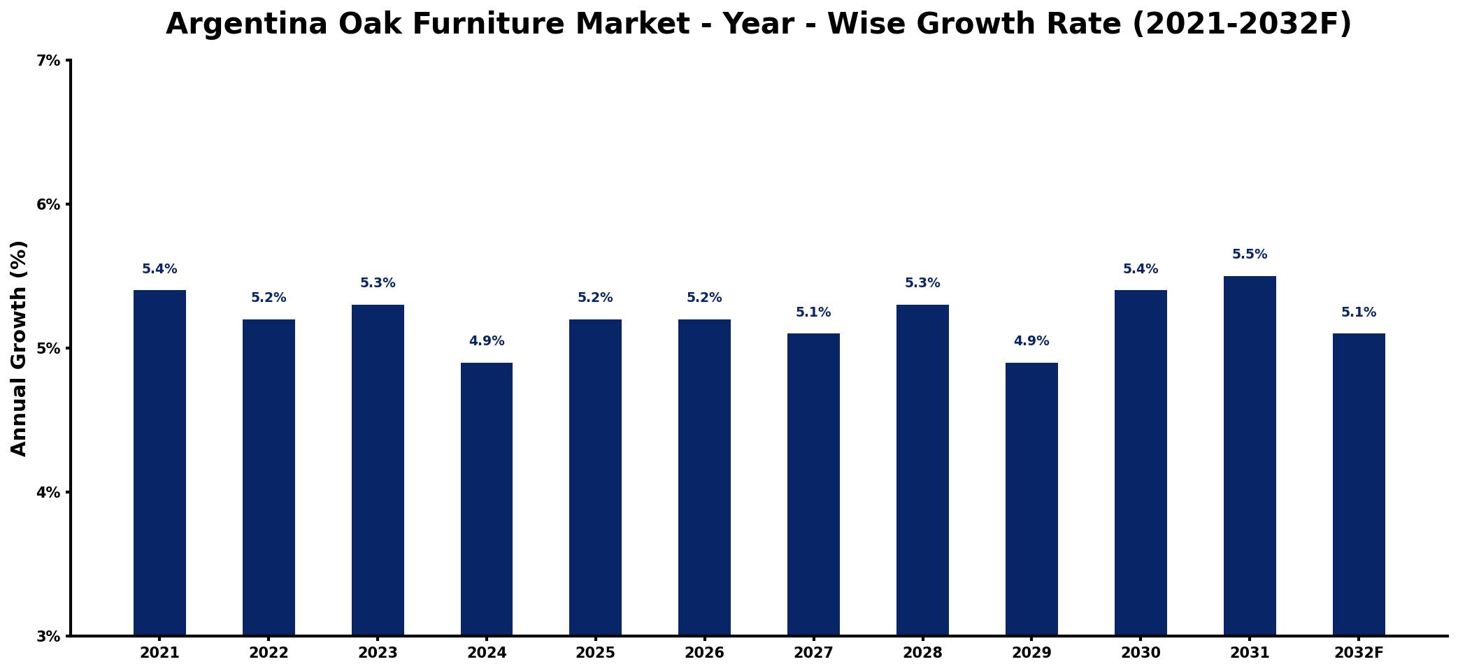Argentina Oak Furniture Market Year-wise Growth Rate and Key Drivers