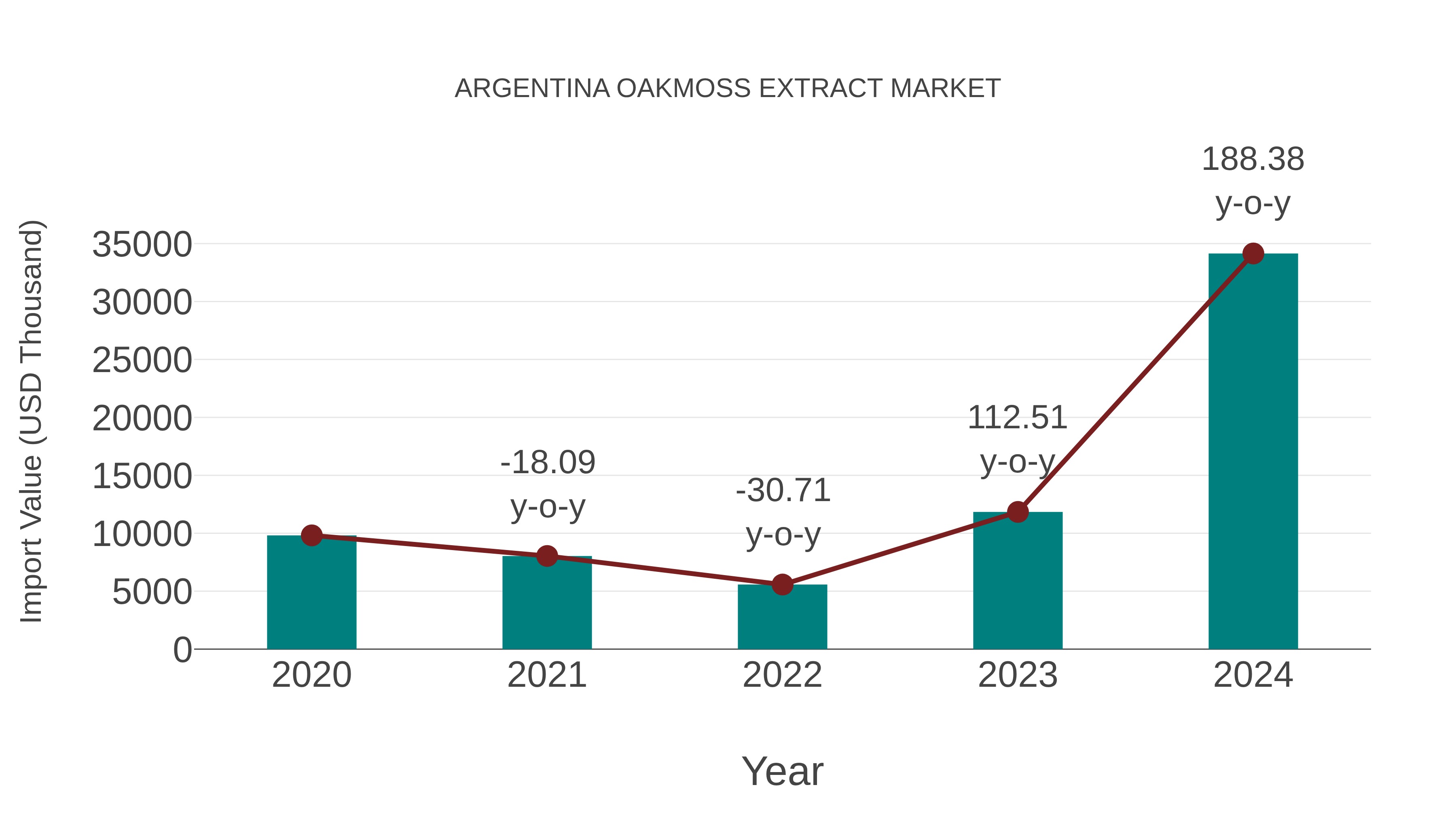  Argentina Oakmoss Extract Market: Import Trend Analysis