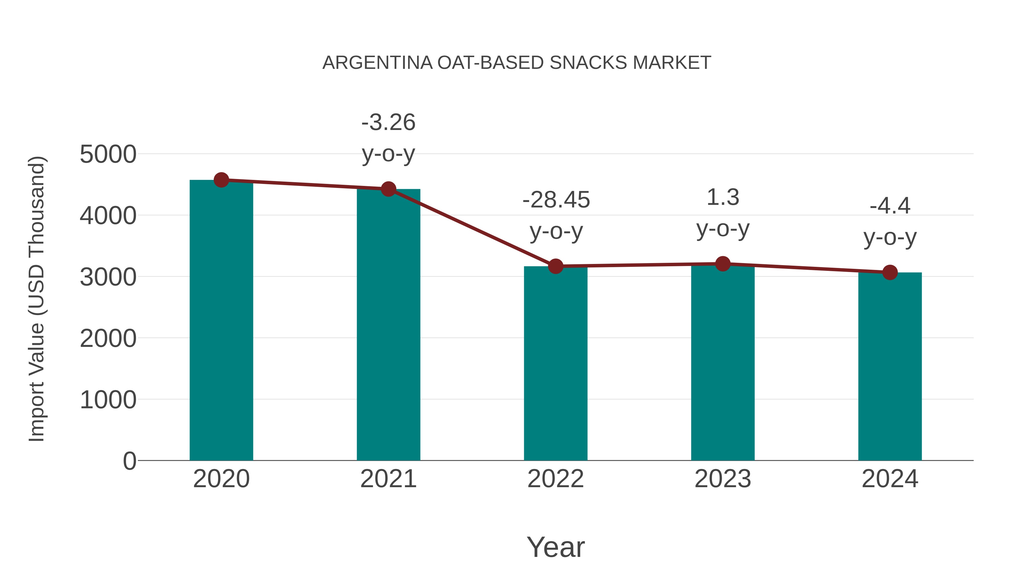  Argentina Oat-based Snacks Market: Import Trend Analysis