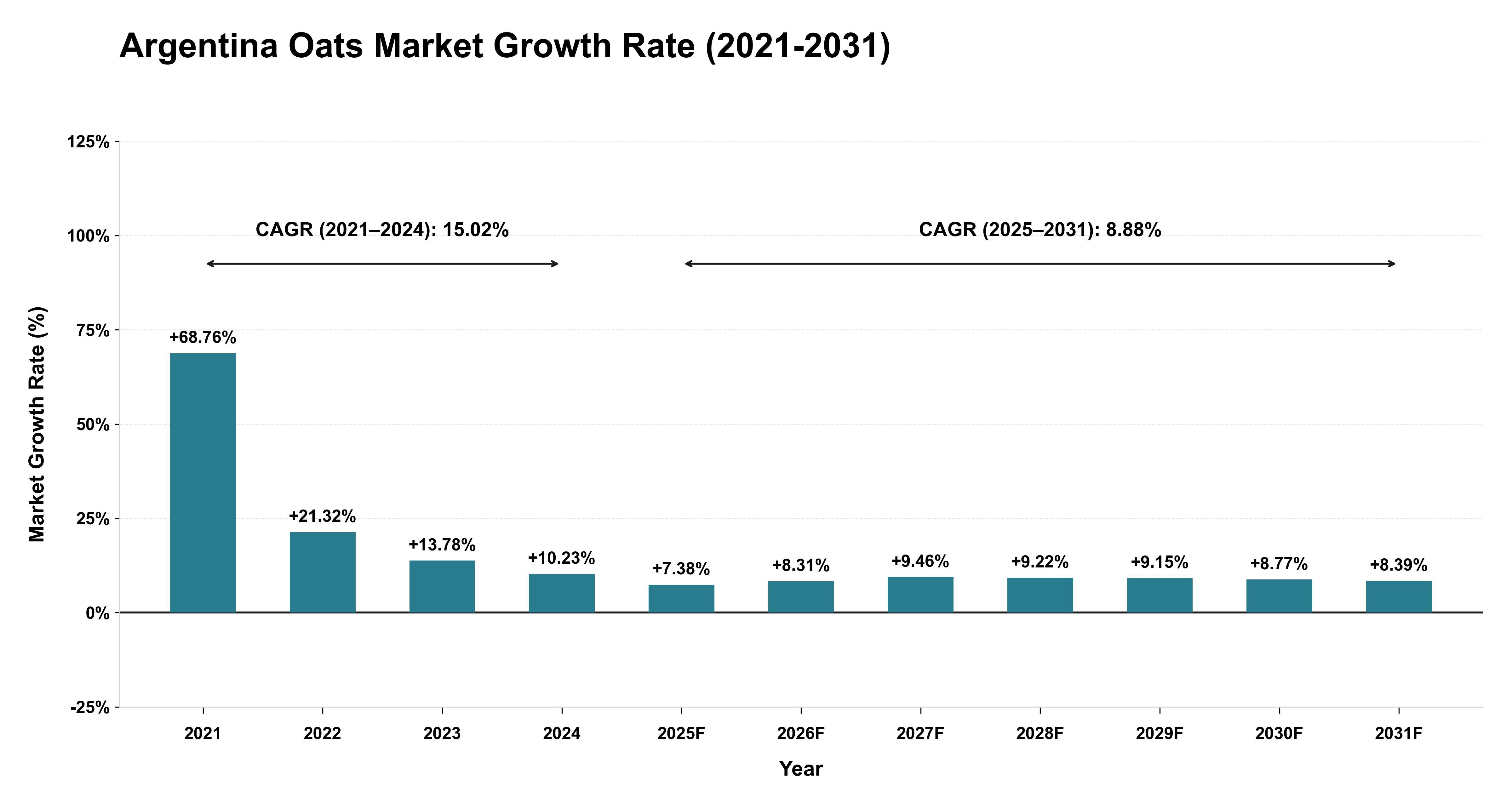 Argentina Oats Market Growth Rate Analysis (2021-2031)