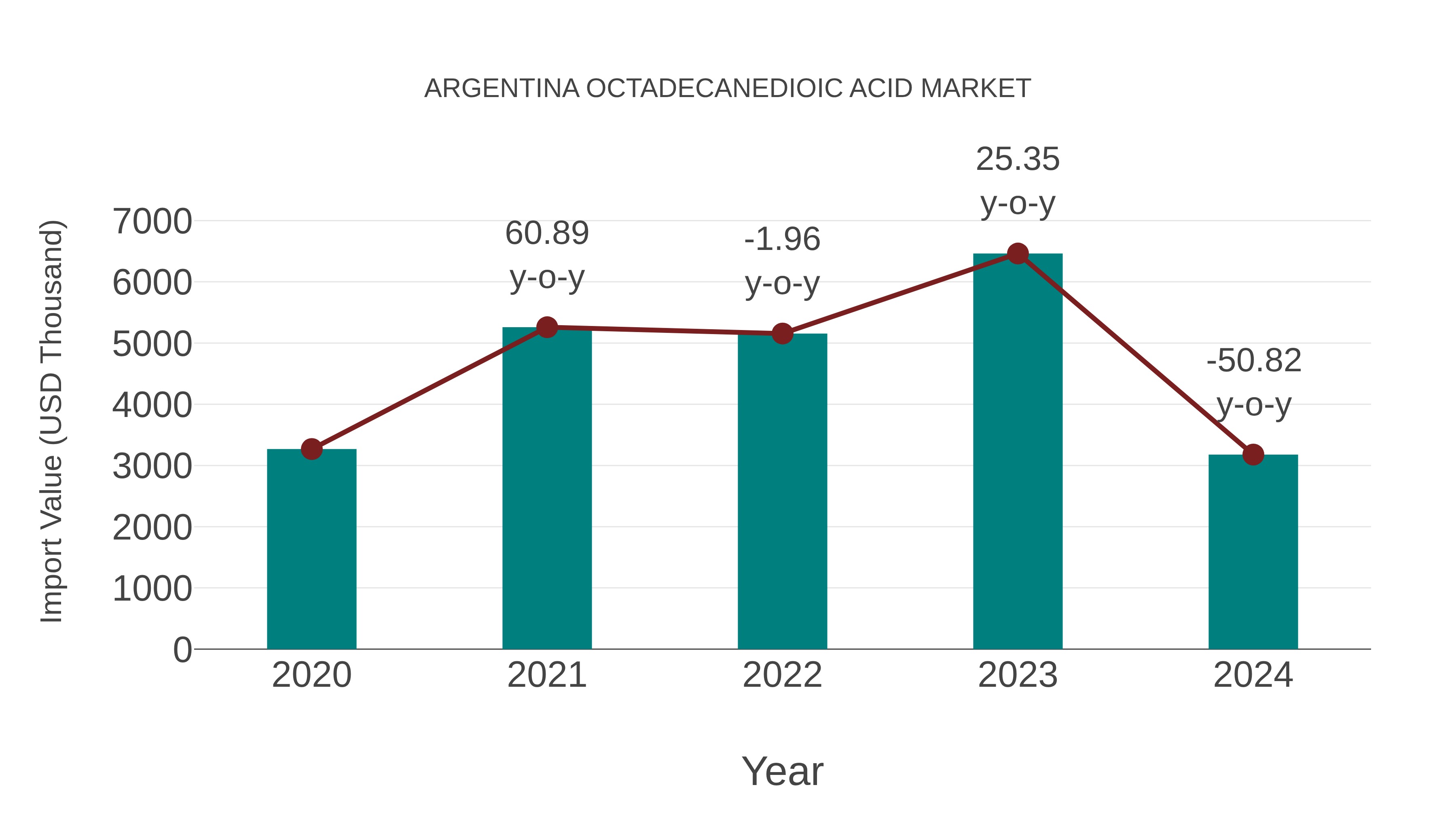  Argentina Octadecanedioic Acid Market: Import Trend Analysis