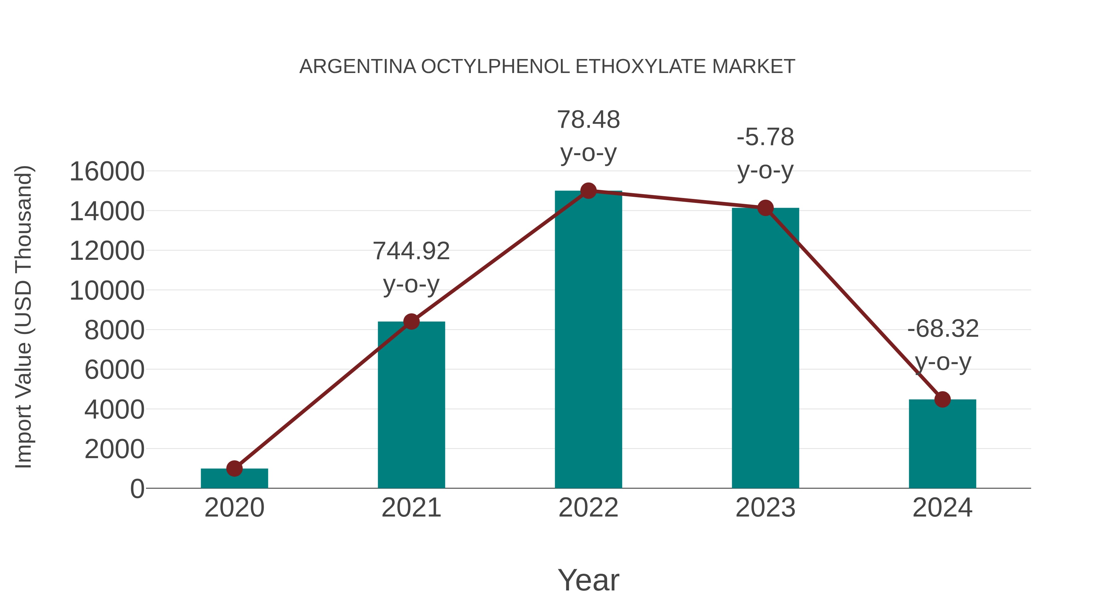  Argentina Octylphenol Ethoxylate Market: Import Trend Analysis