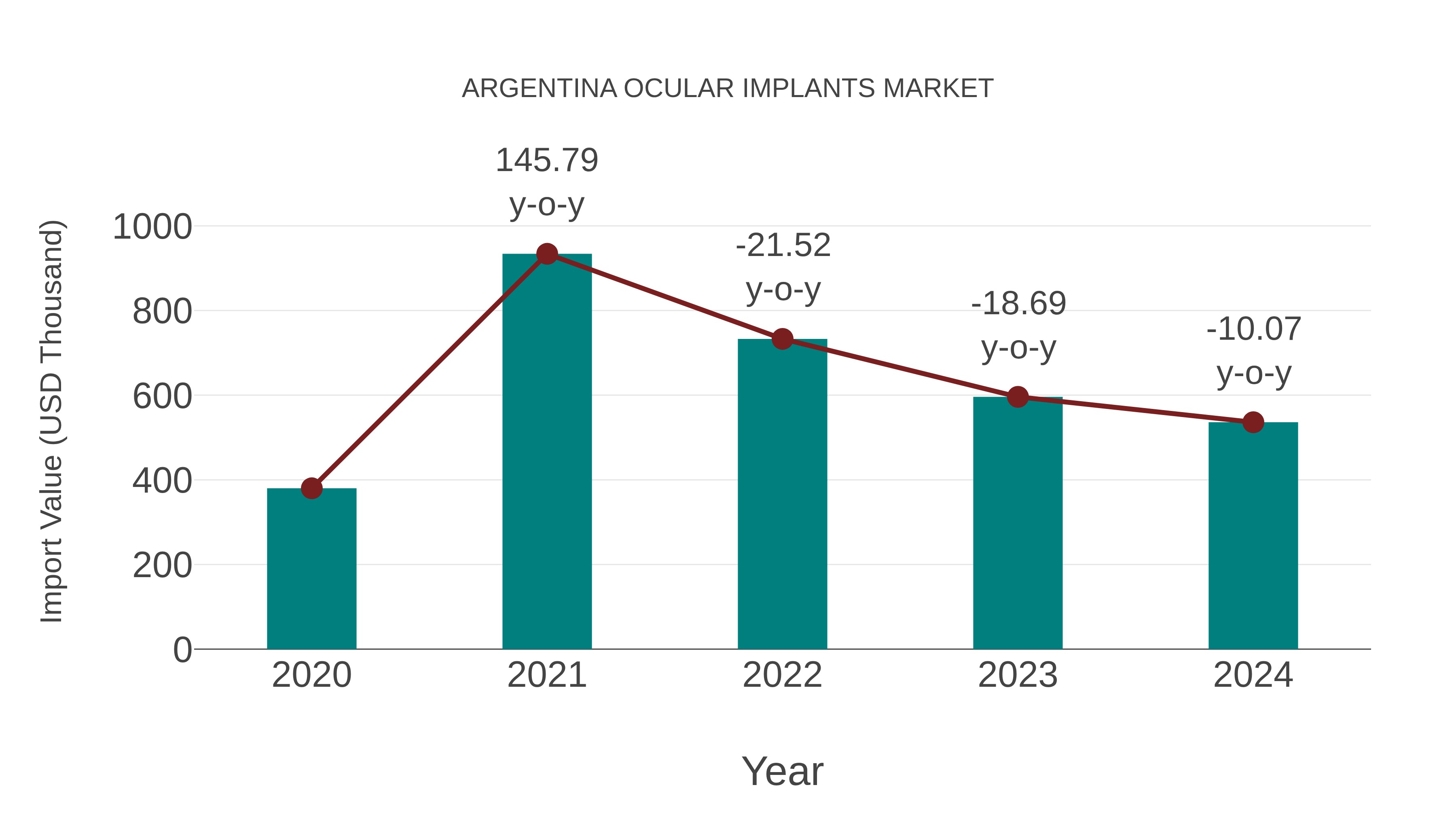  Argentina Ocular Implants Market: Import Trend Analysis