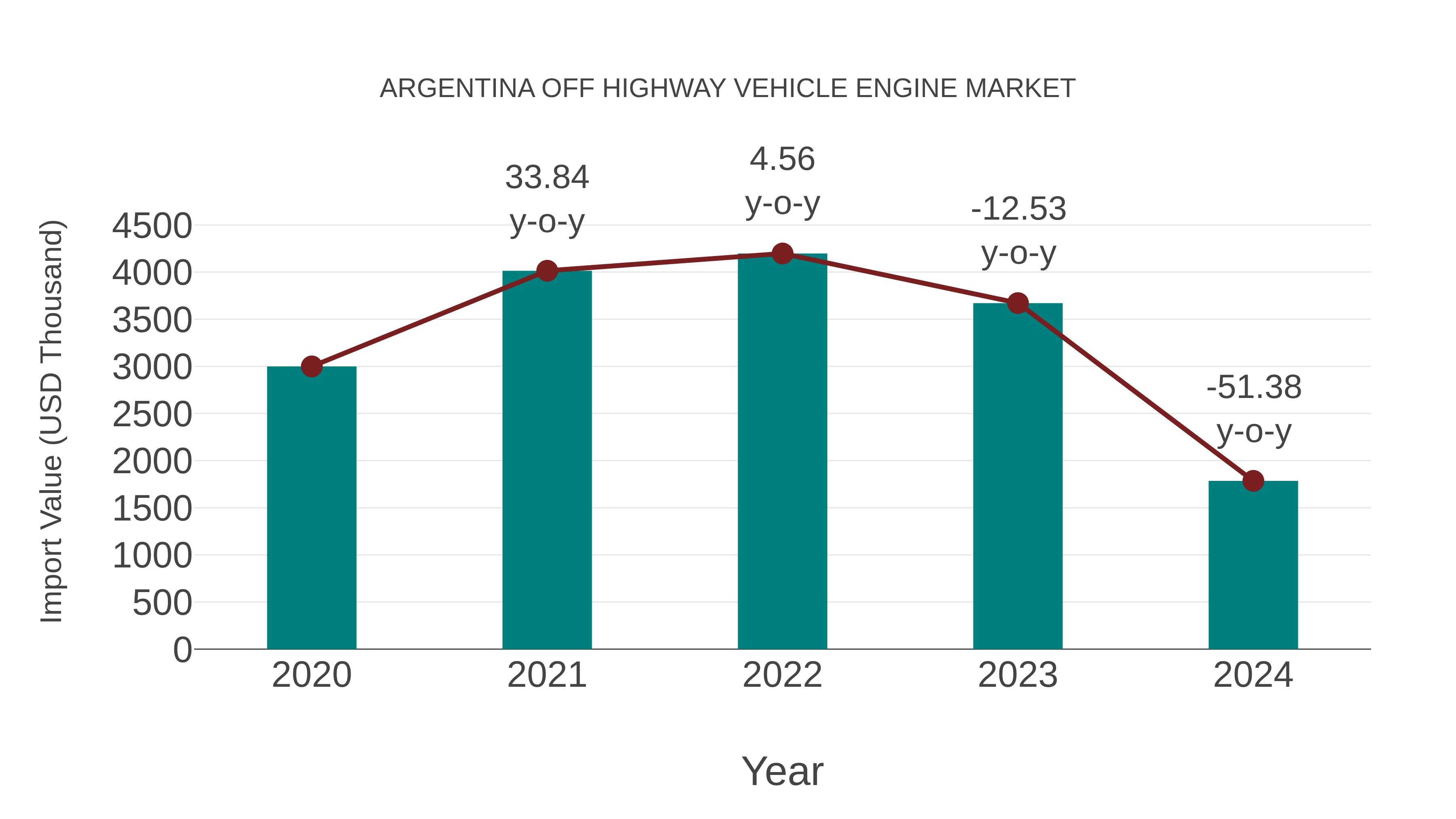  Argentina Off Highway Vehicle Engine Market: Import Trend Analysis