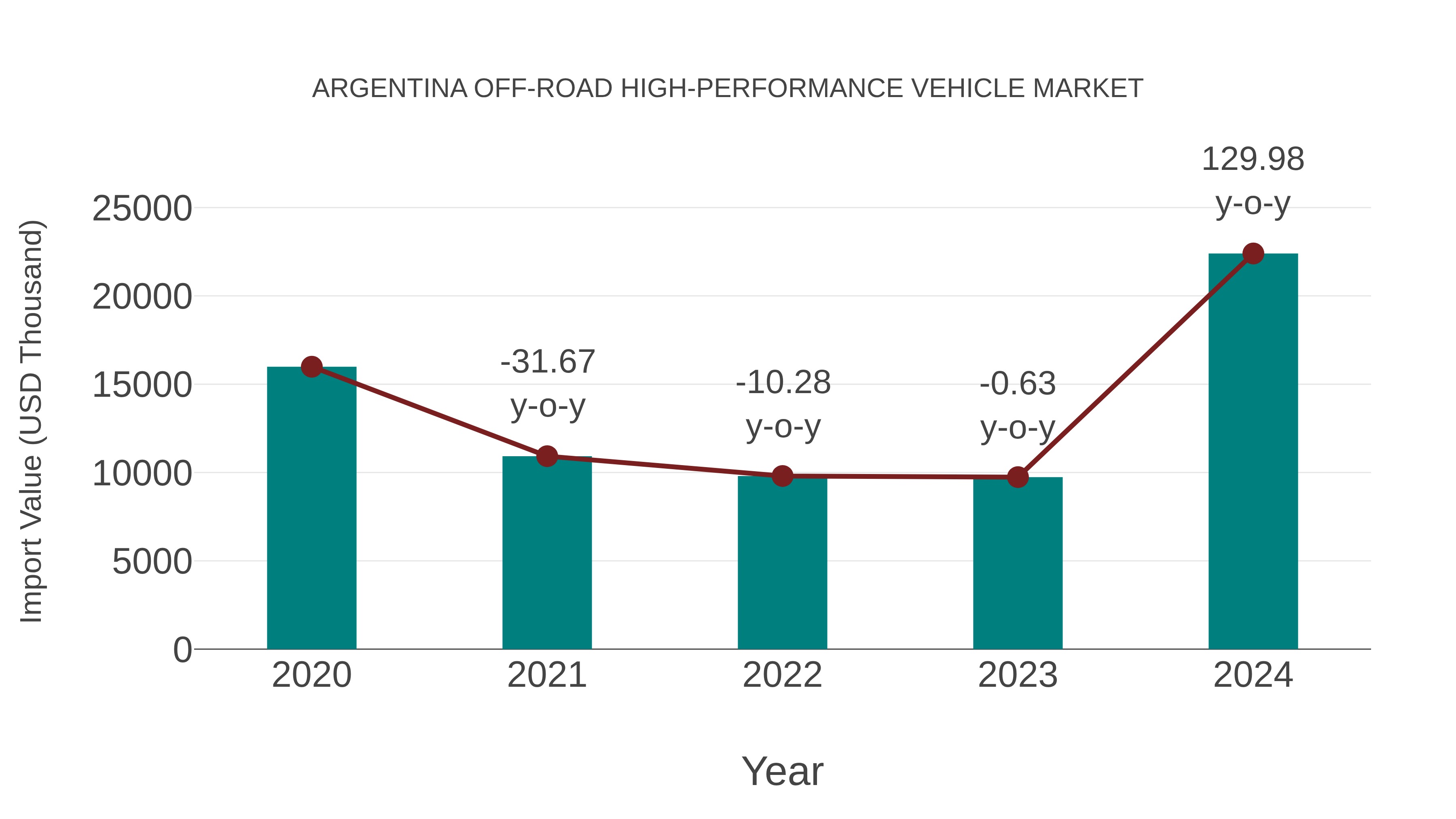 Argentina Off-road High-performance Vehicle Market: Import Trend Analysis