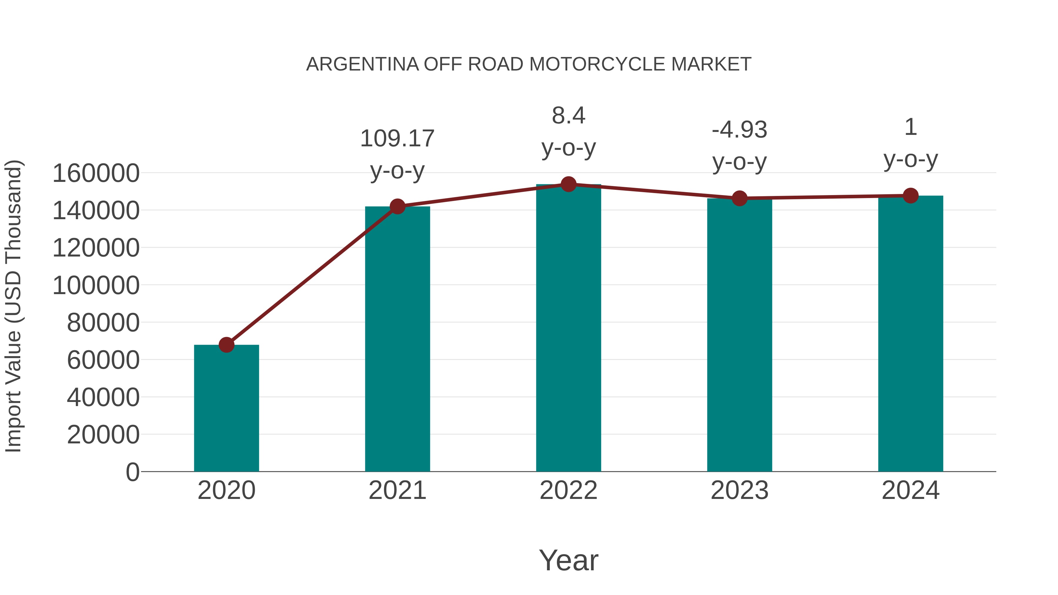  Argentina Off Road Motorcycle Market: Import Trend Analysis