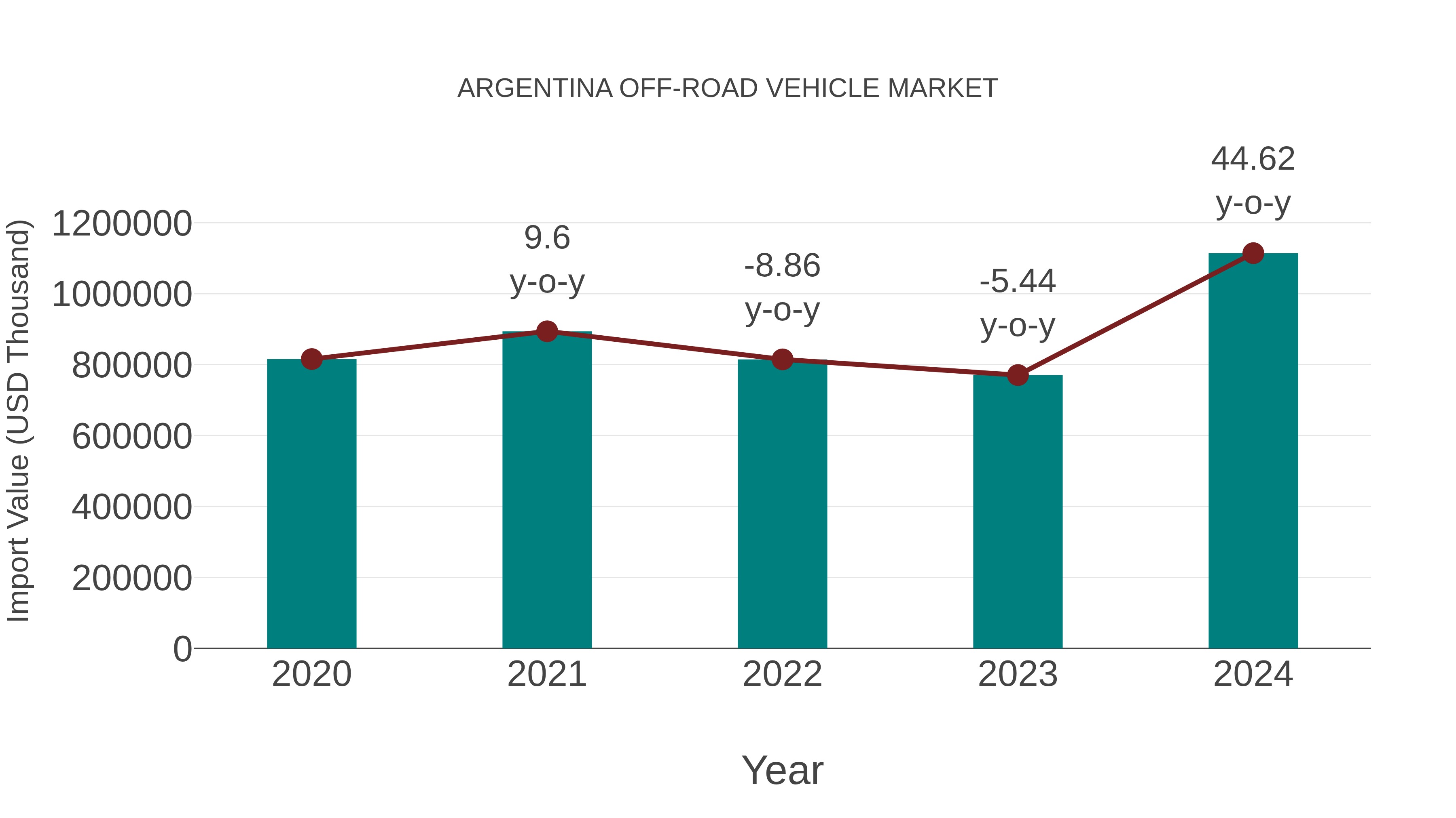  Argentina Off-road Vehicle Market: Import Trend Analysis