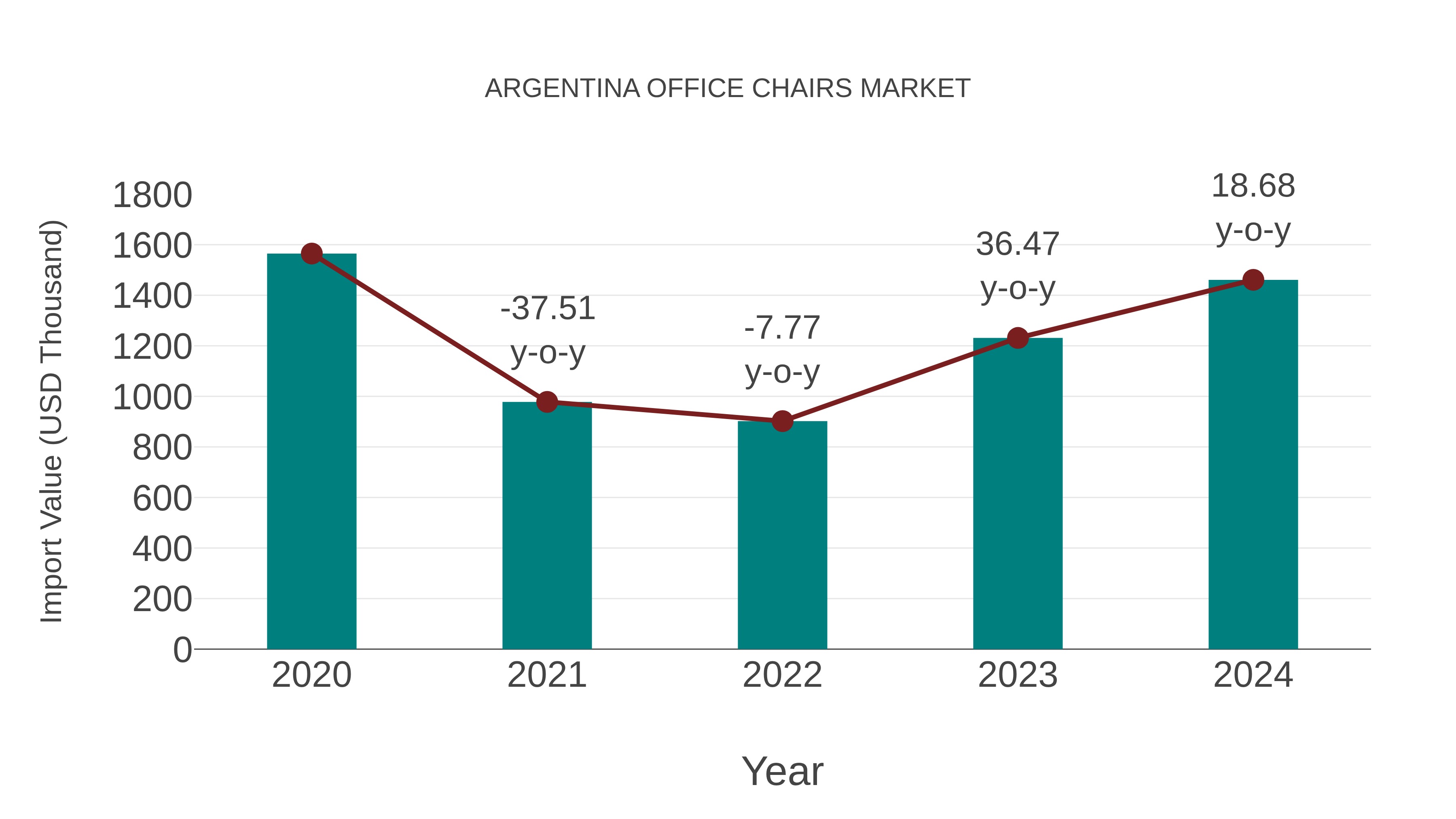  Argentina Office Chairs Market: Import Trend Analysis