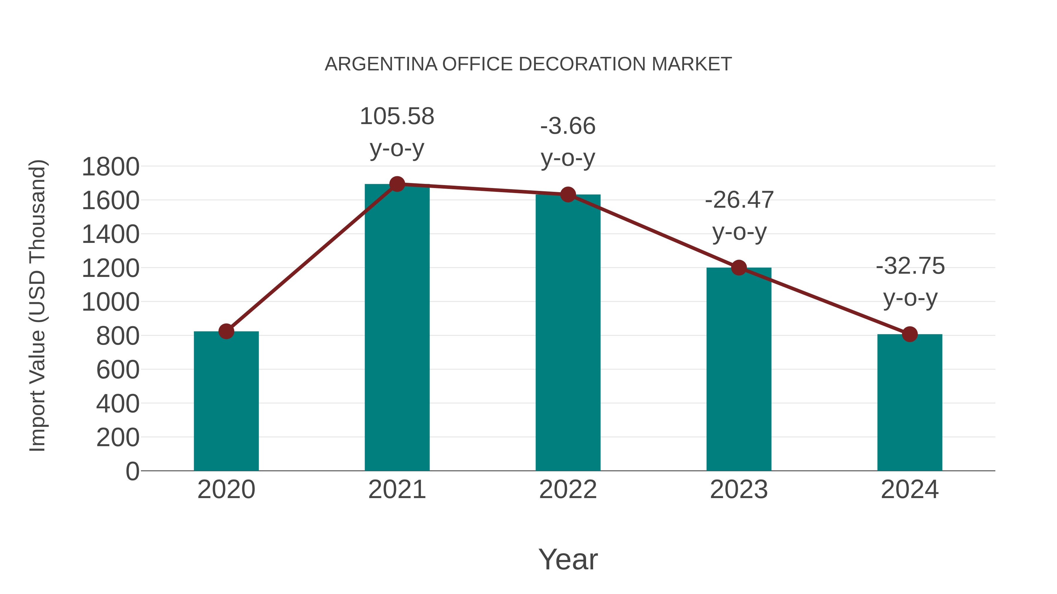  Argentina Office Decoration Market: Import Trend Analysis