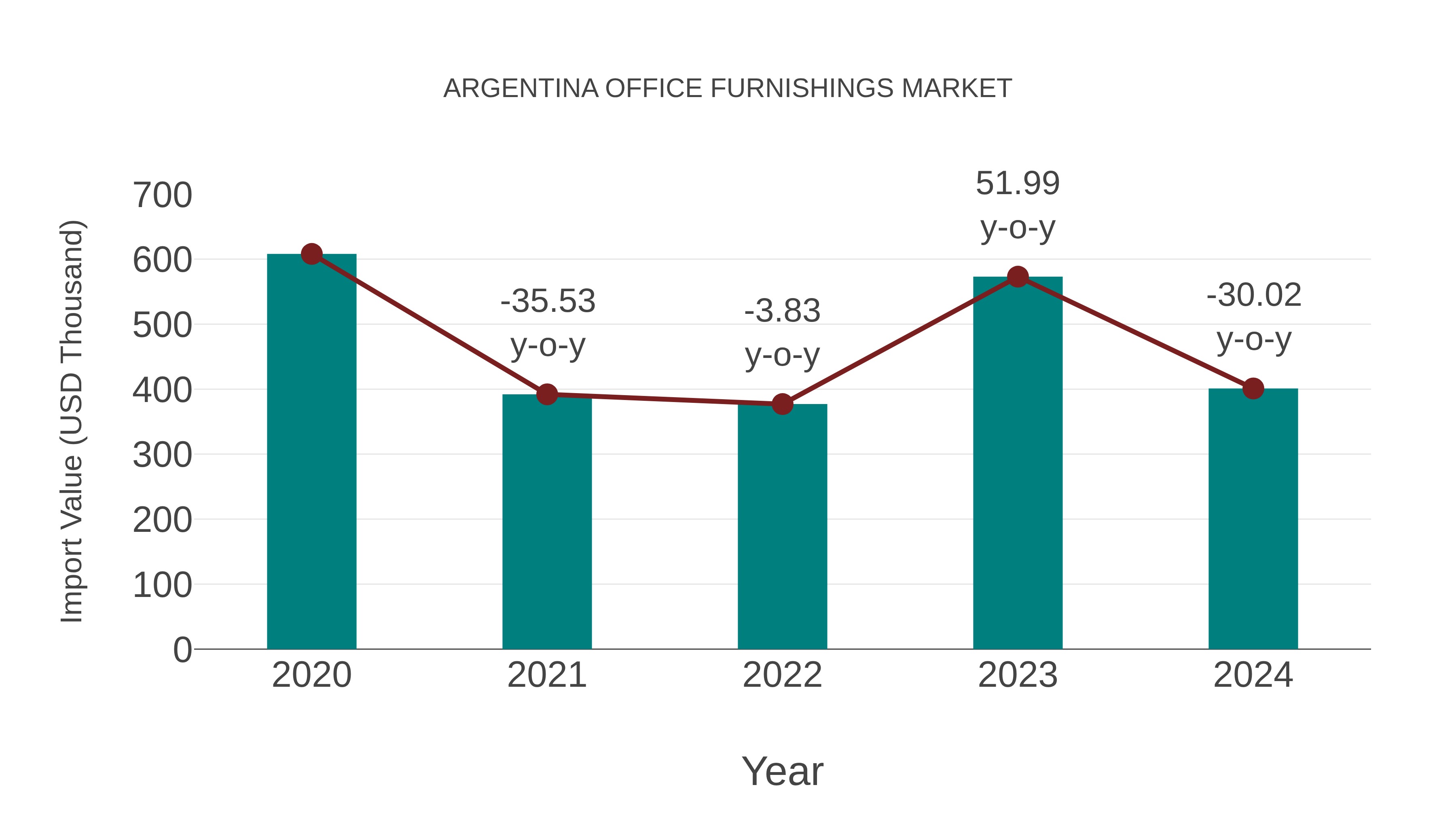 Argentina Office Furnishings Market: Import Trend Analysis