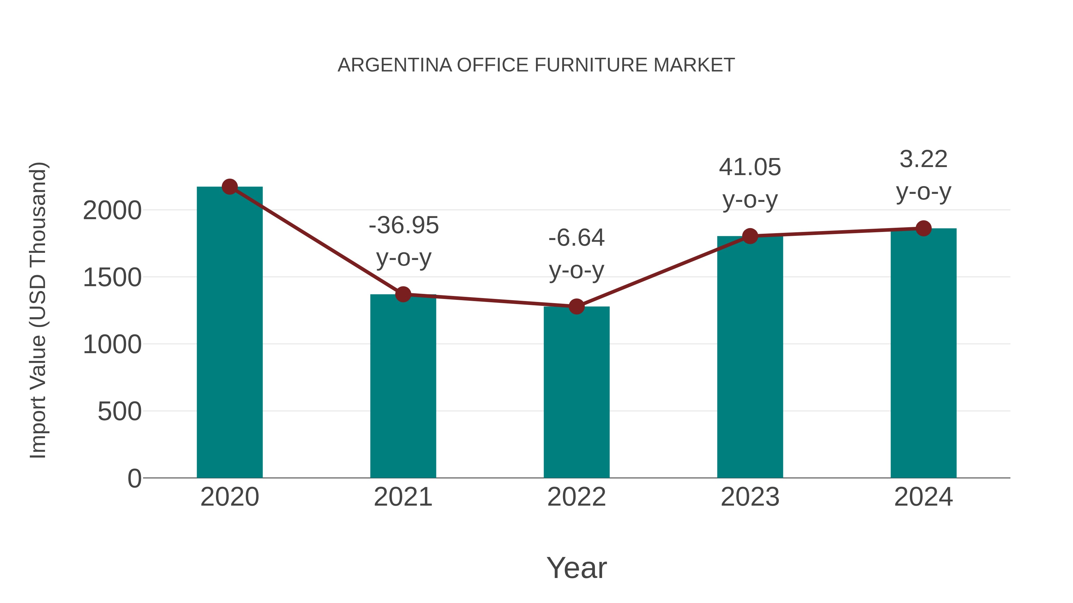 Argentina Office Furniture Market: Import Trend Analysis