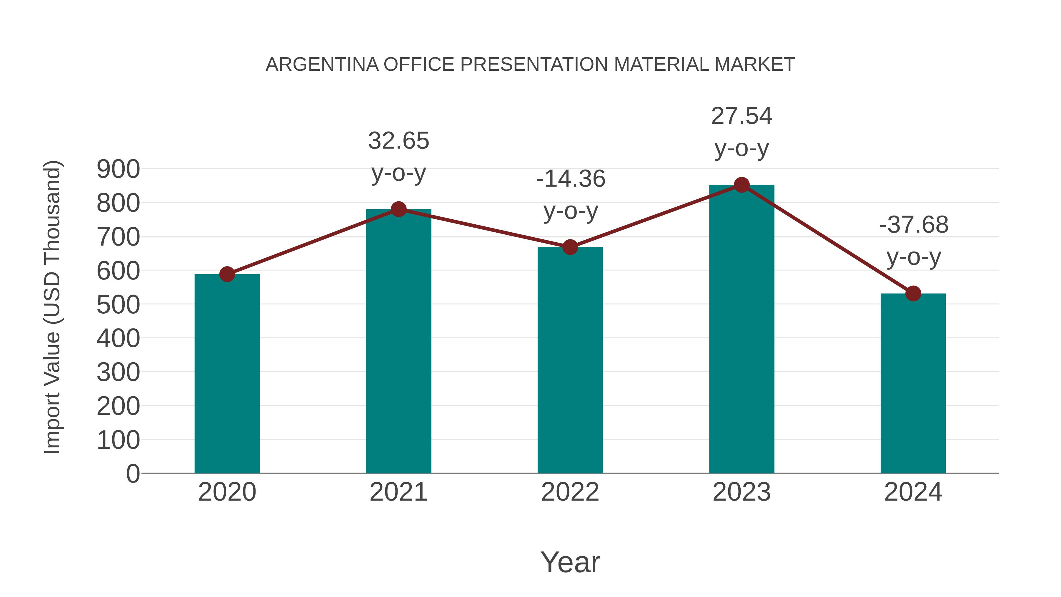  Argentina Office Presentation Material Market: Import Trend Analysis