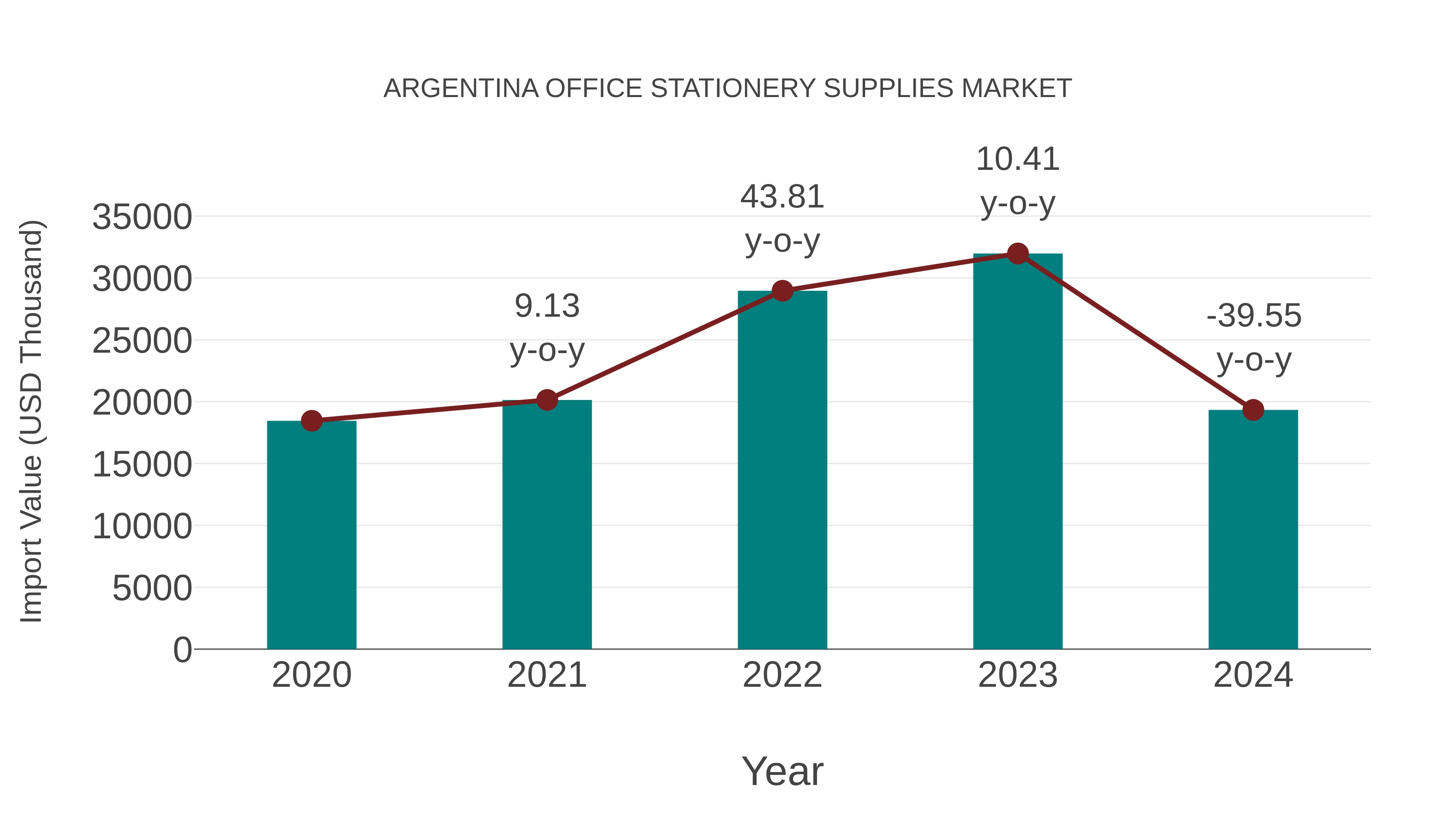 Argentina Office Stationery Supplies Market: Import Trend Analysis