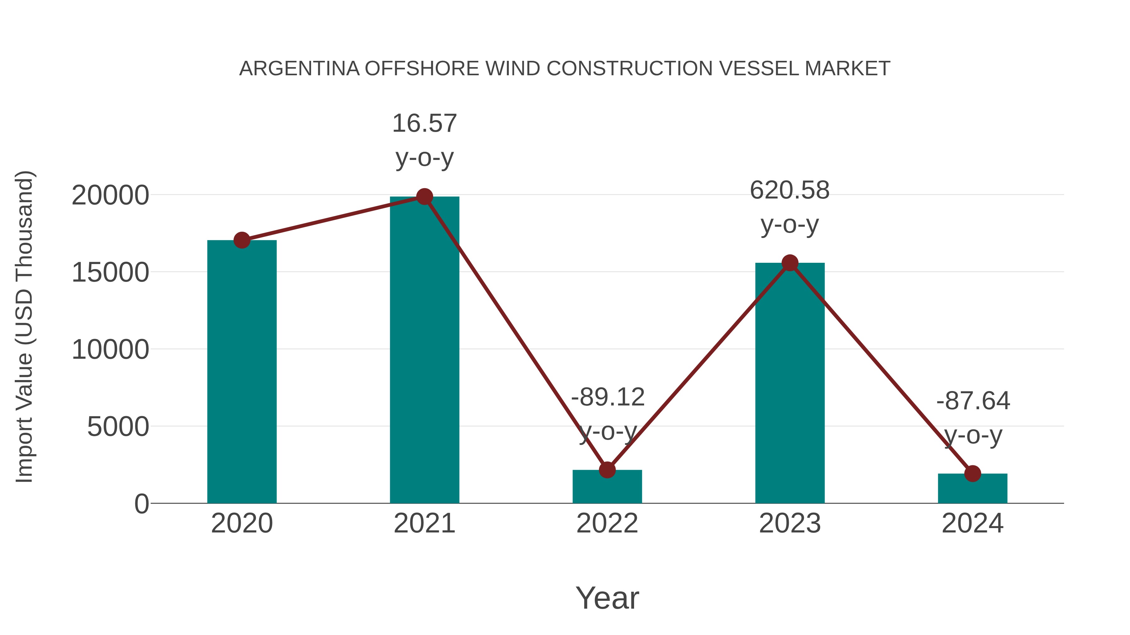  Argentina Offshore Wind Construction Vessel Market: Import Trend Analysis