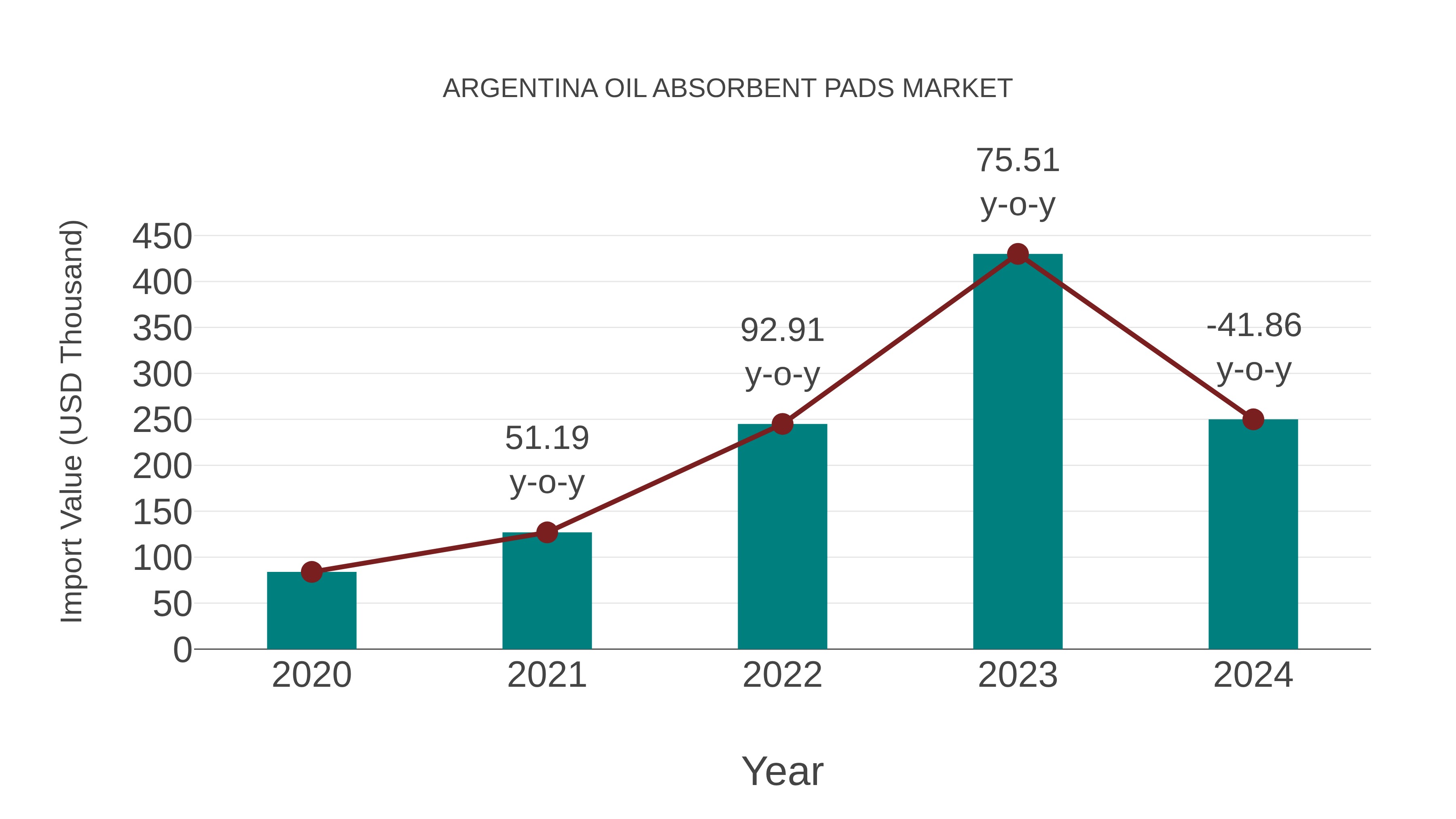 Argentina Oil Absorbent Pads Market: Import Trend Analysis