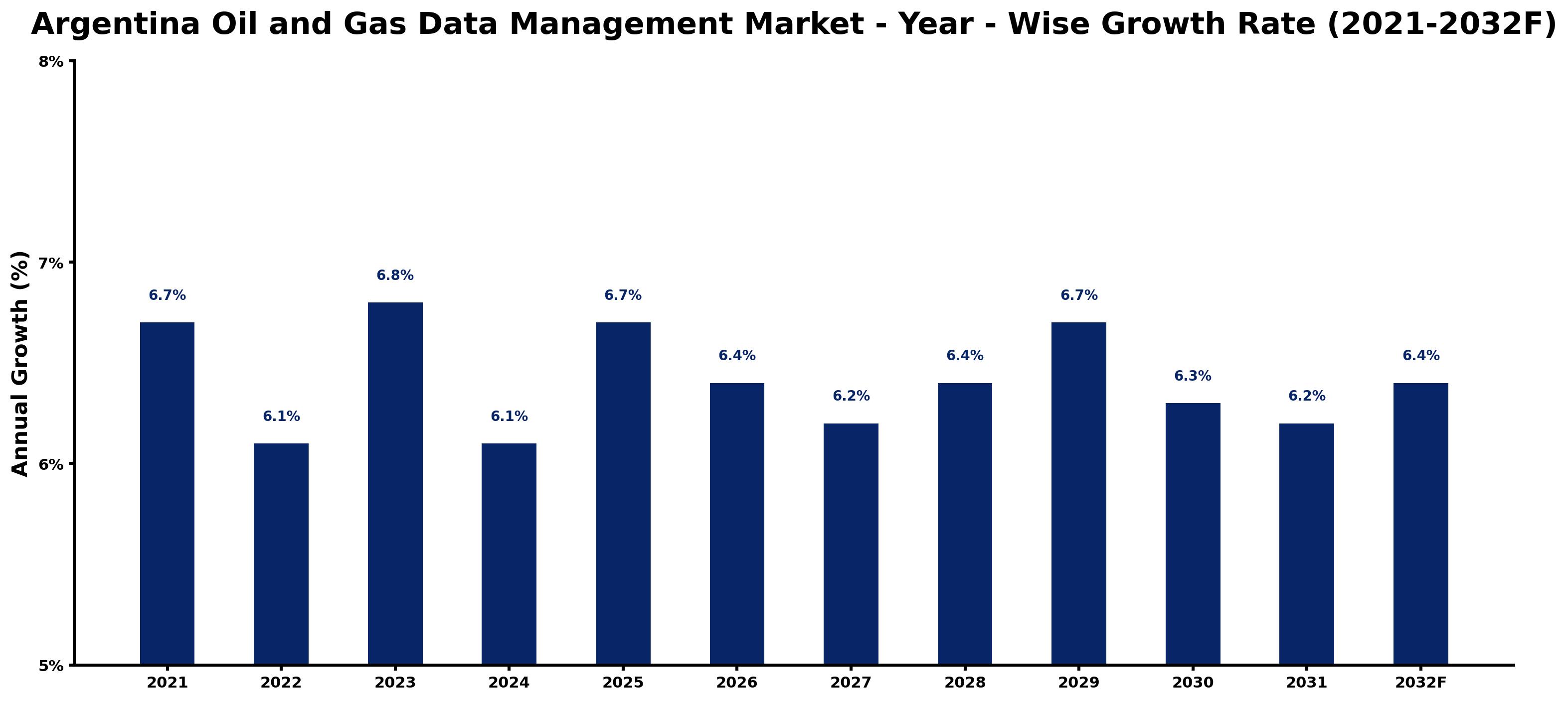 Argentina Oil and Gas Data Management Market Year-wise Growth Rate and Key Drivers