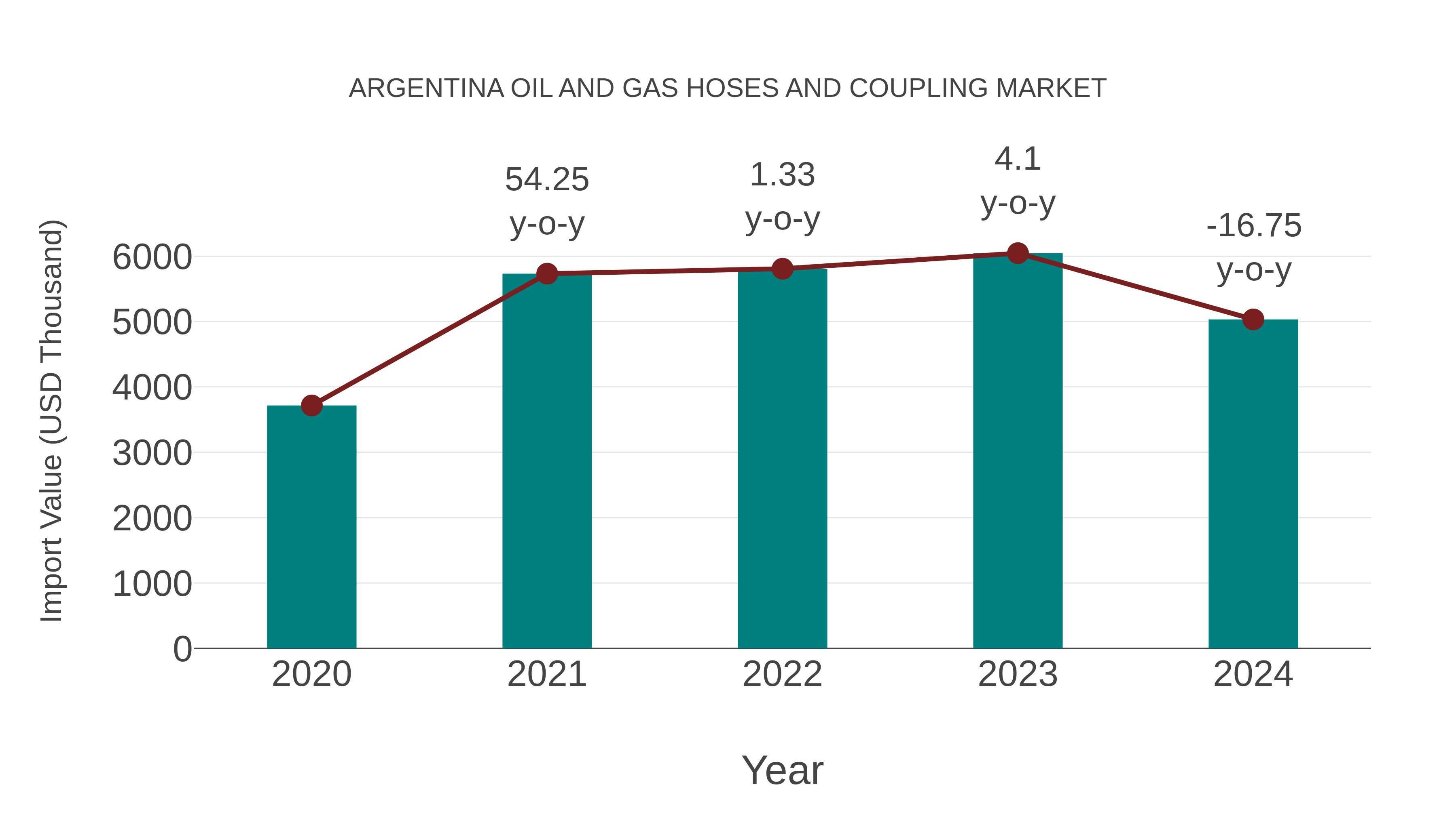 Argentina Oil and Gas Hoses and Coupling Market: Import Trend Analysis