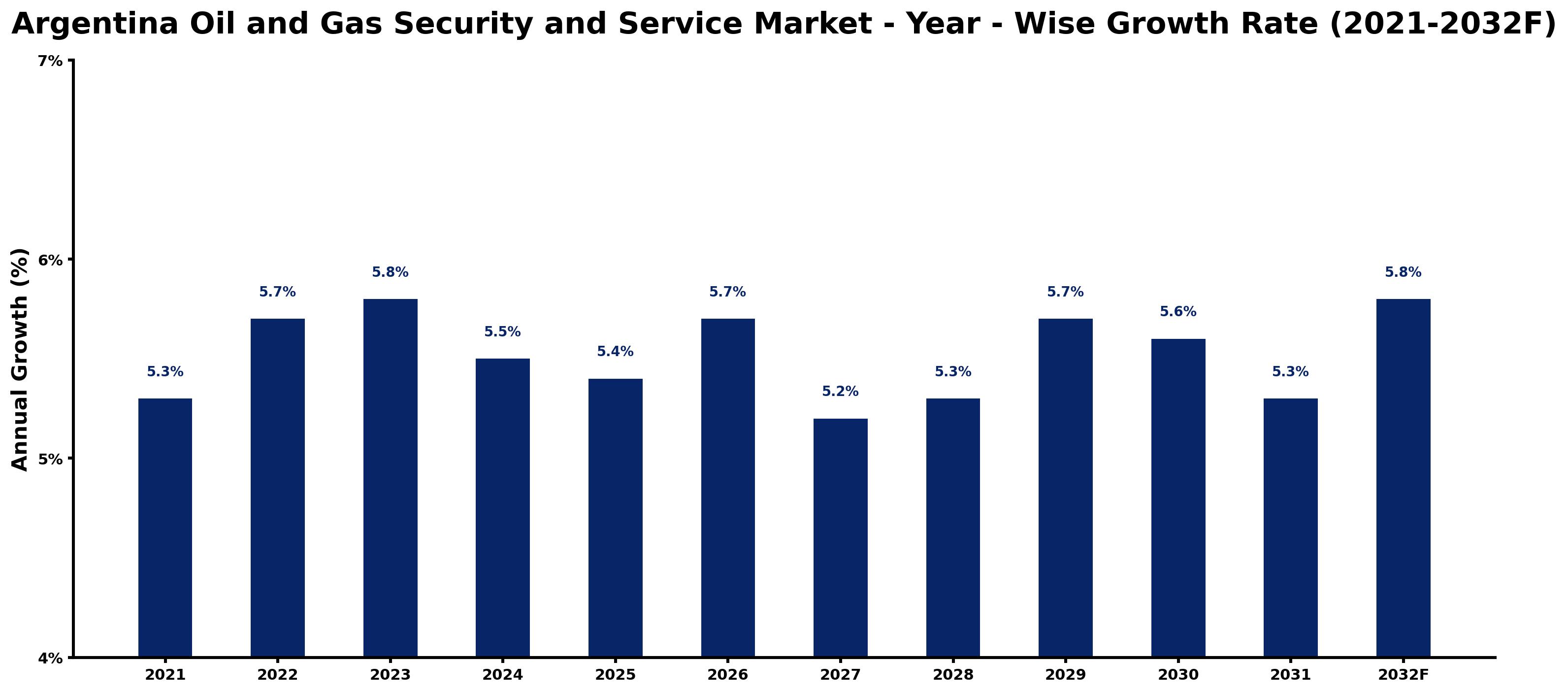 Argentina Oil and Gas Security and Service Market Year-wise Growth Rate and Key Drivers