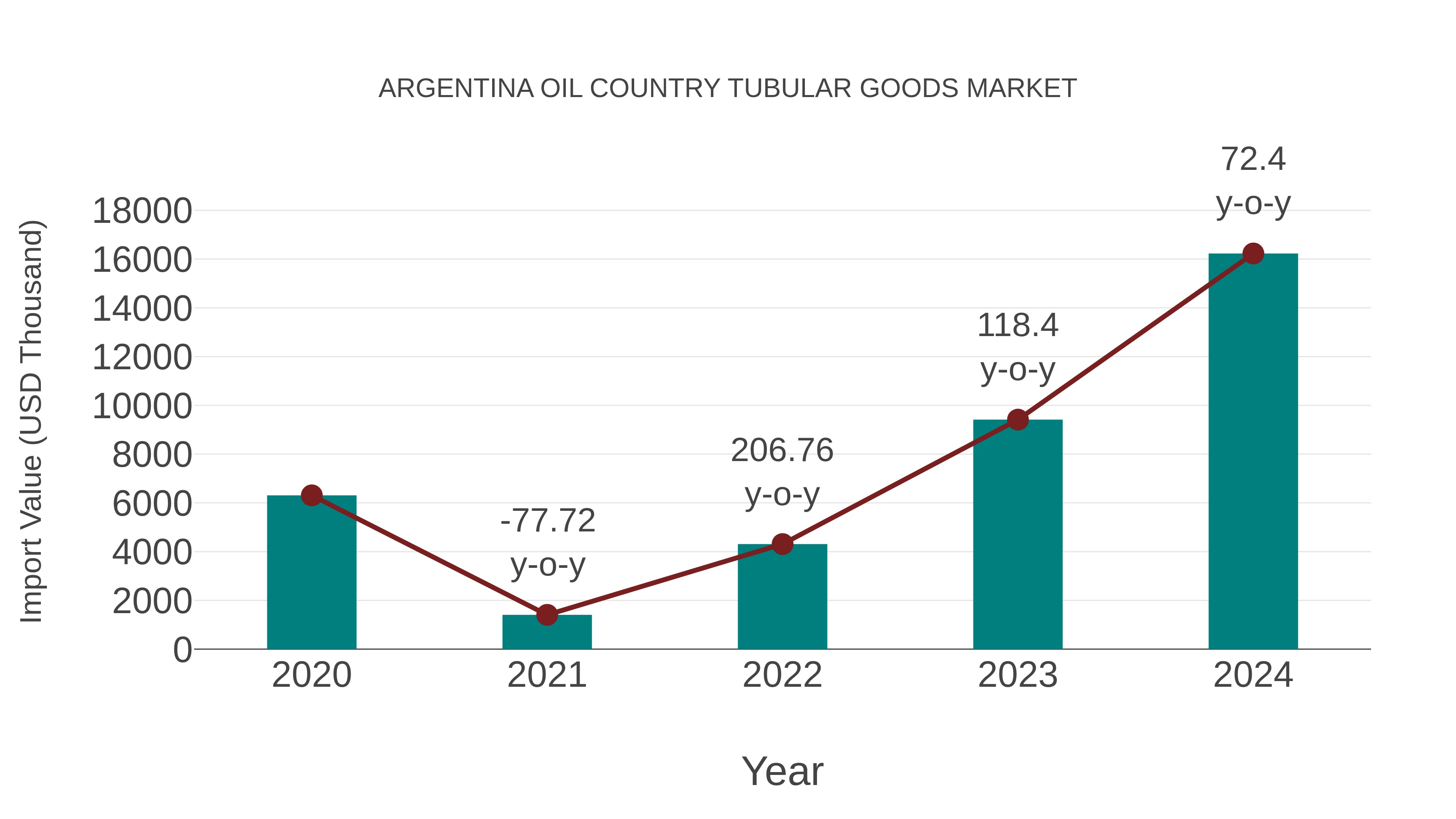 Argentina Oil Country Tubular Goods Market: Import Trend Analysis