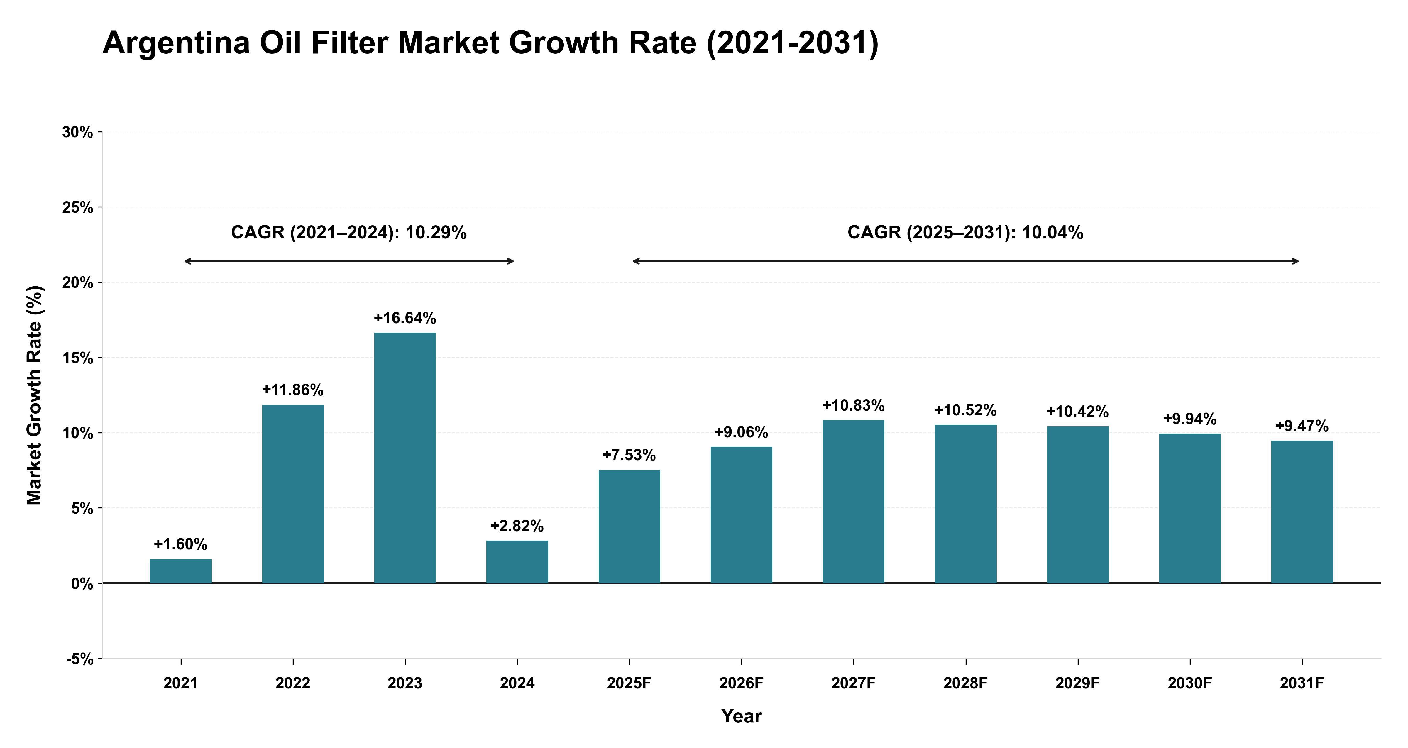 Argentina Oil Filter Market Growth Rate Analysis (2021-2031)