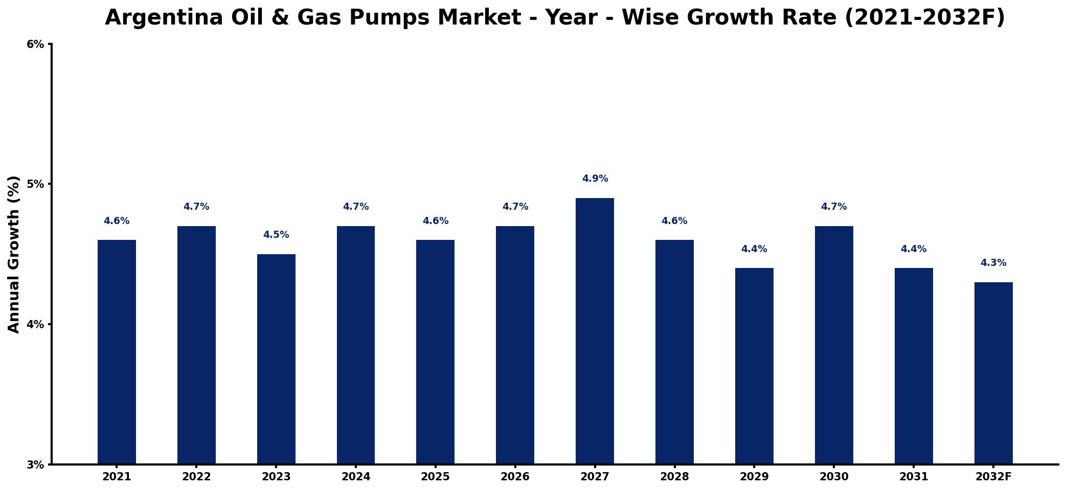 Argentina Oil & Gas Pumps Market Year-wise Growth Rate and Key Drivers