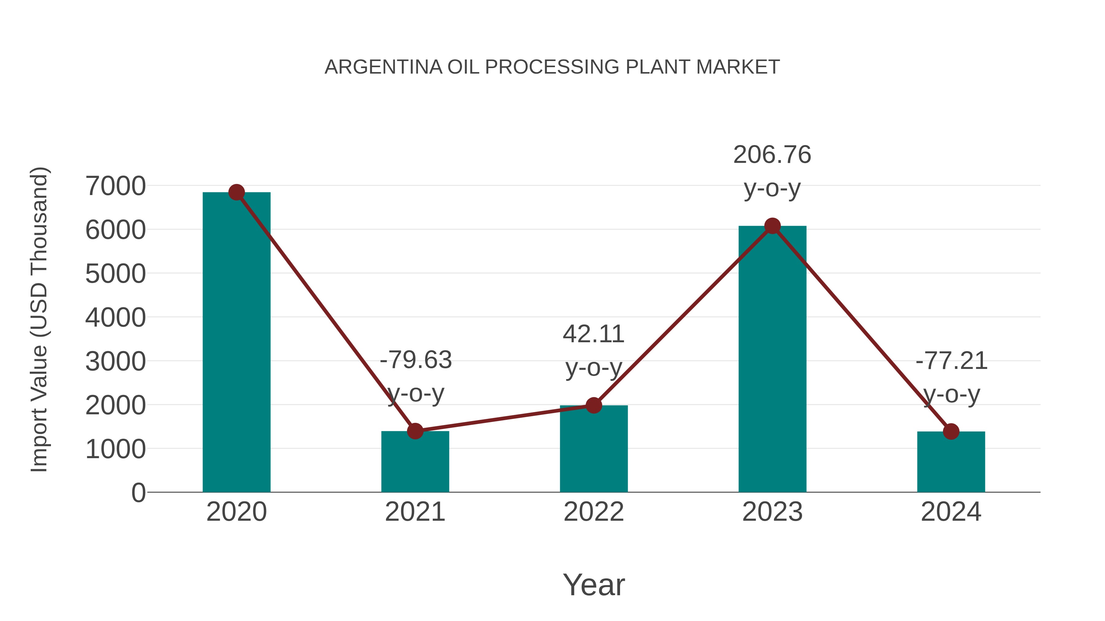  Argentina Oil Processing Plant Market: Import Trend Analysis