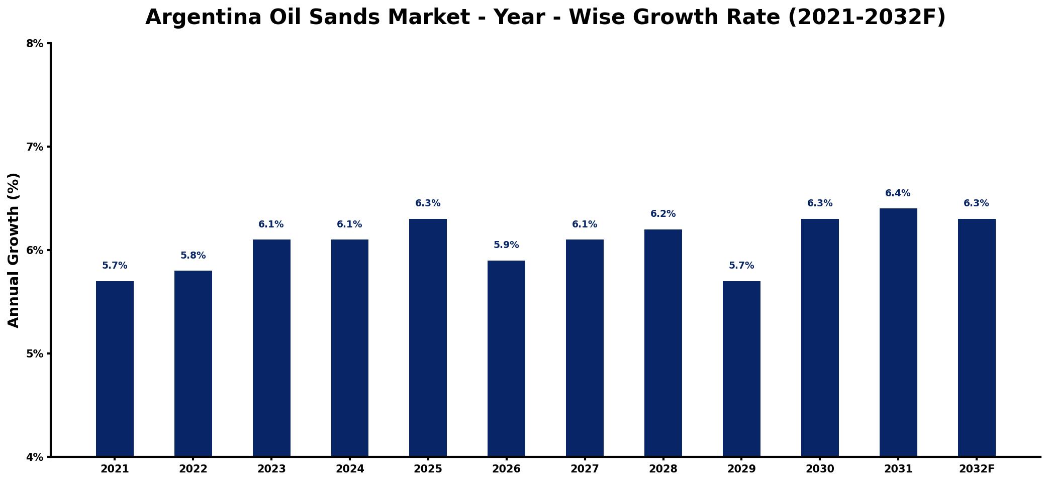 Argentina Oil Sands Market Year-wise Growth Rate and Key Drivers