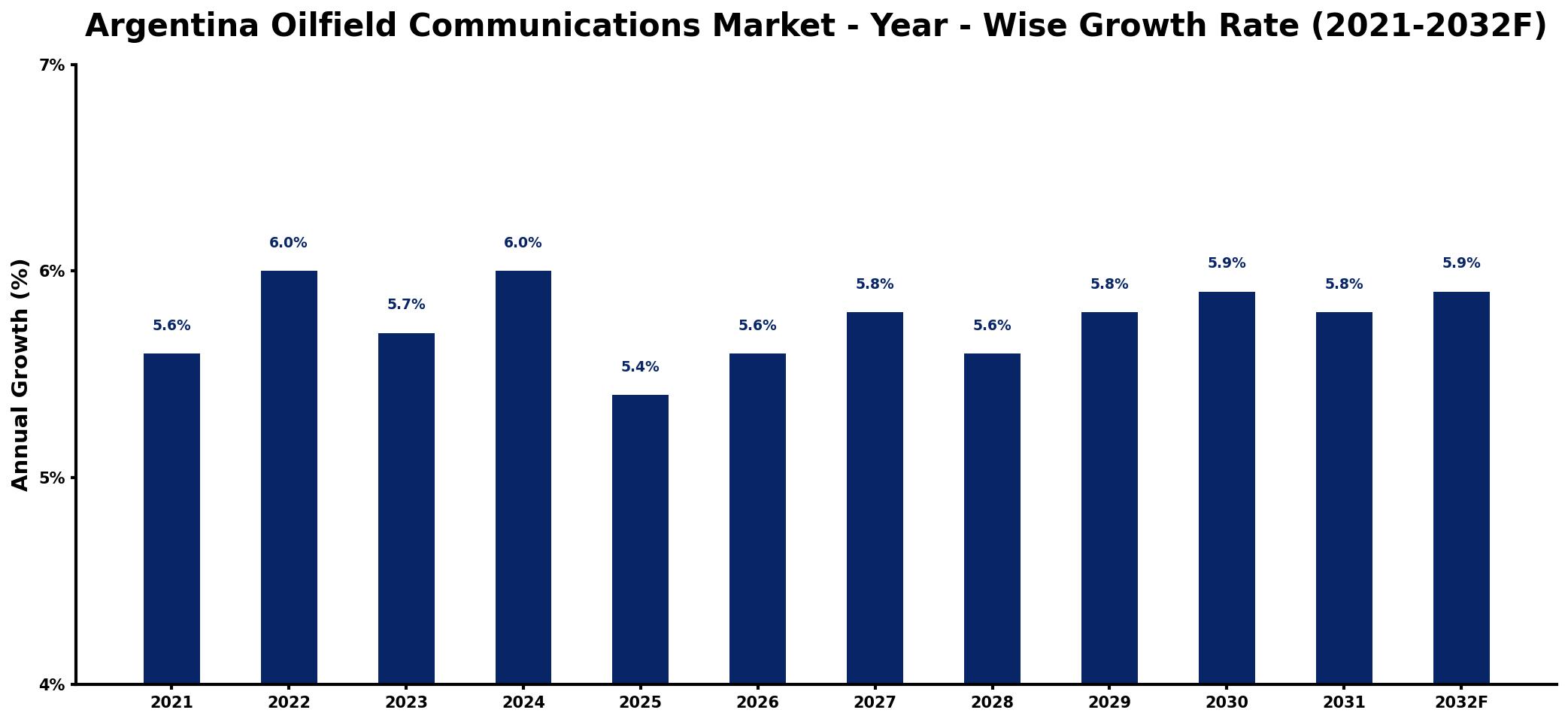 Argentina Oilfield Communications Market Year-wise Growth Rate and Key Drivers