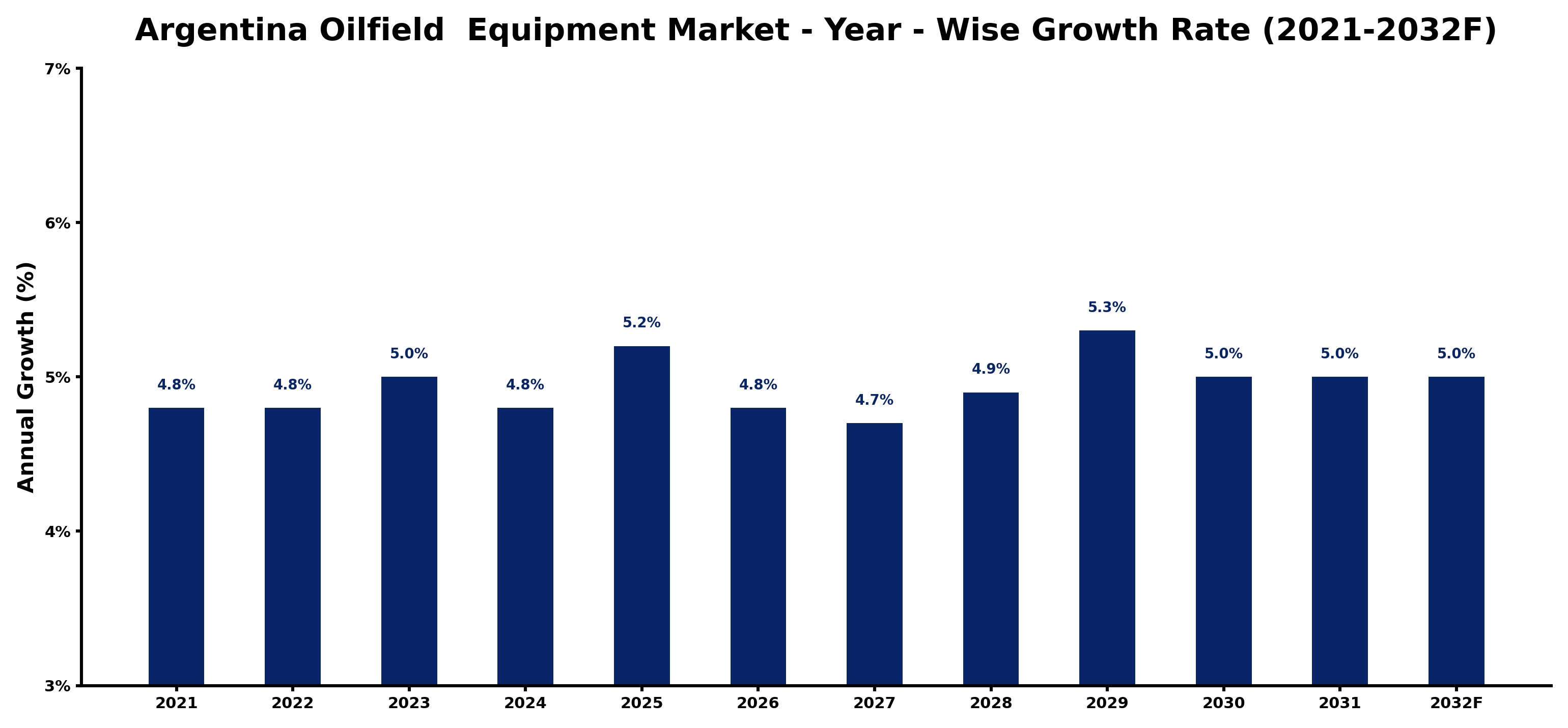 Argentina Oilfield Equipment Market Year-wise Growth Rate and Key Drivers