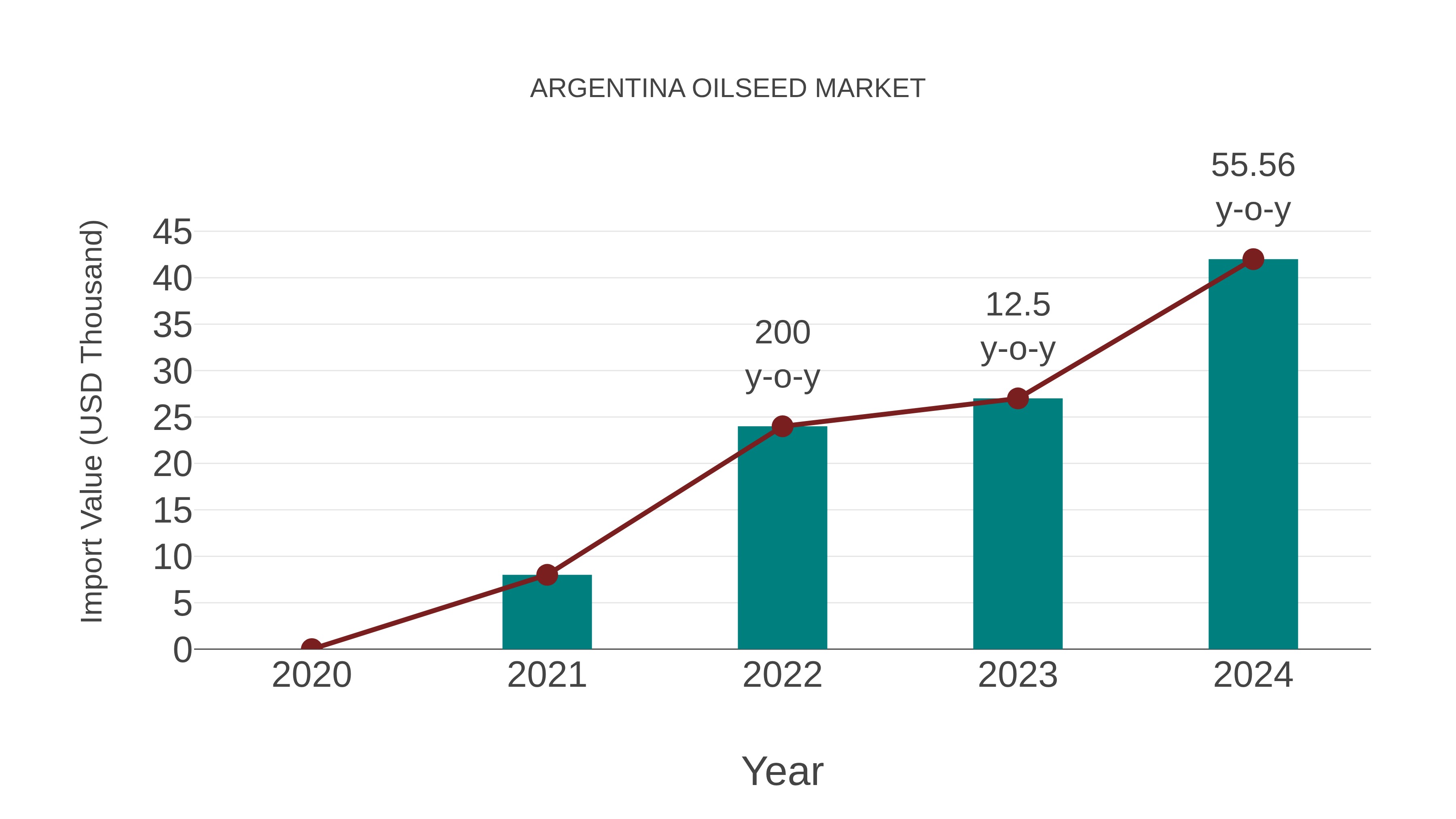  Argentina Oilseed Market: Import Trend Analysis