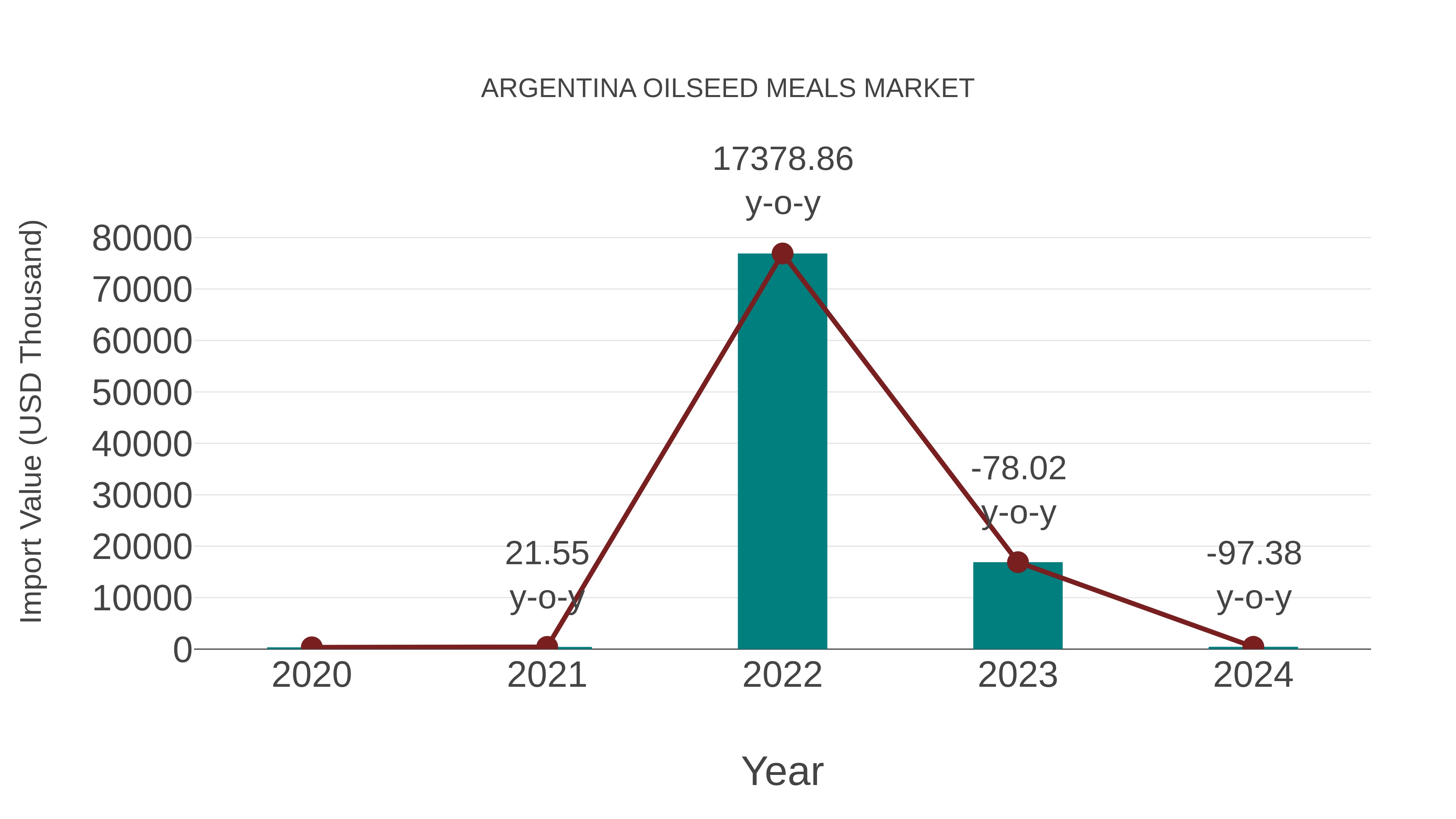  Argentina Oilseed Meals Market: Import Trend Analysis
