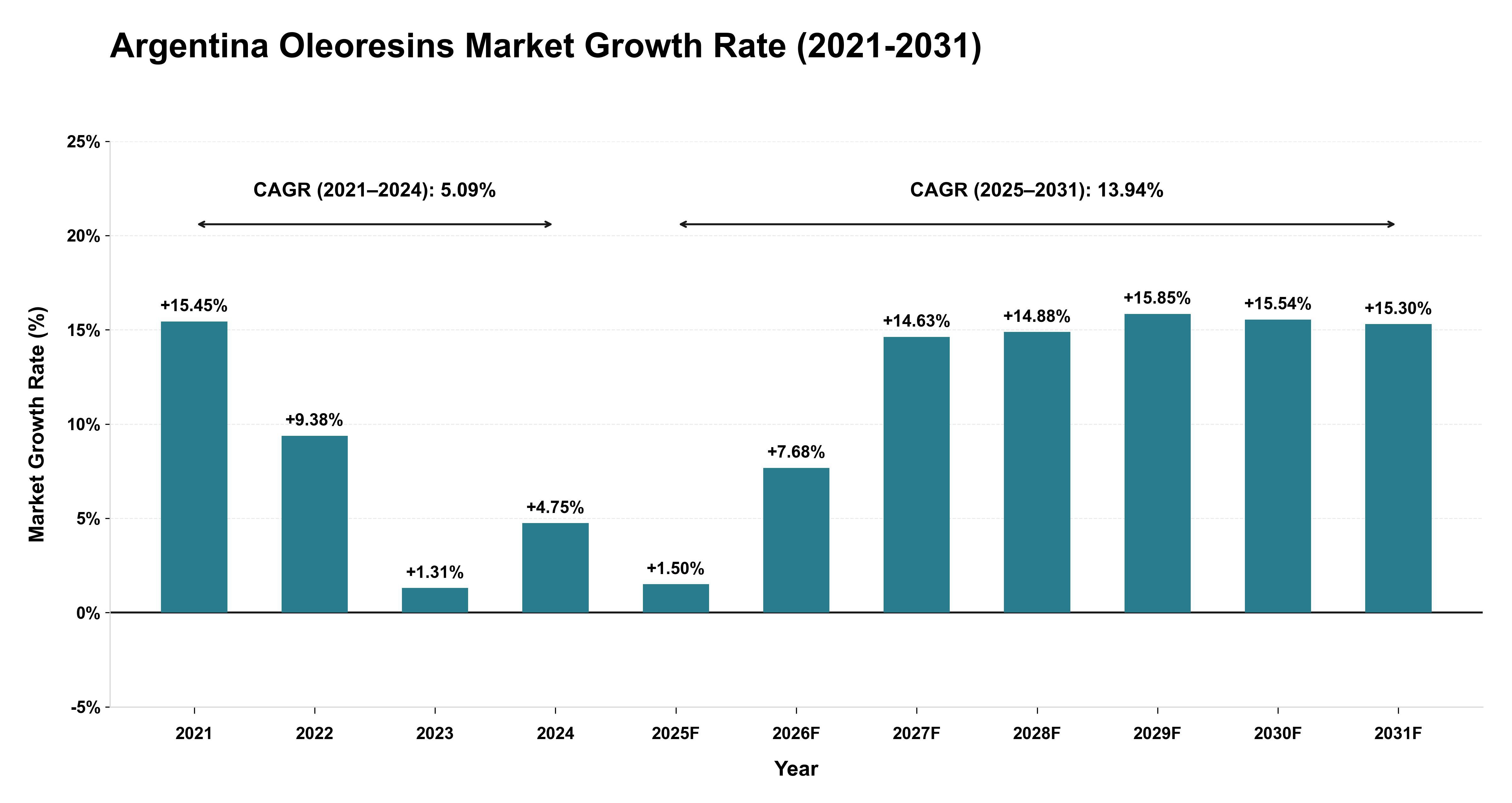Argentina Oleoresins Market Growth Rate Analysis (2021-2031)
