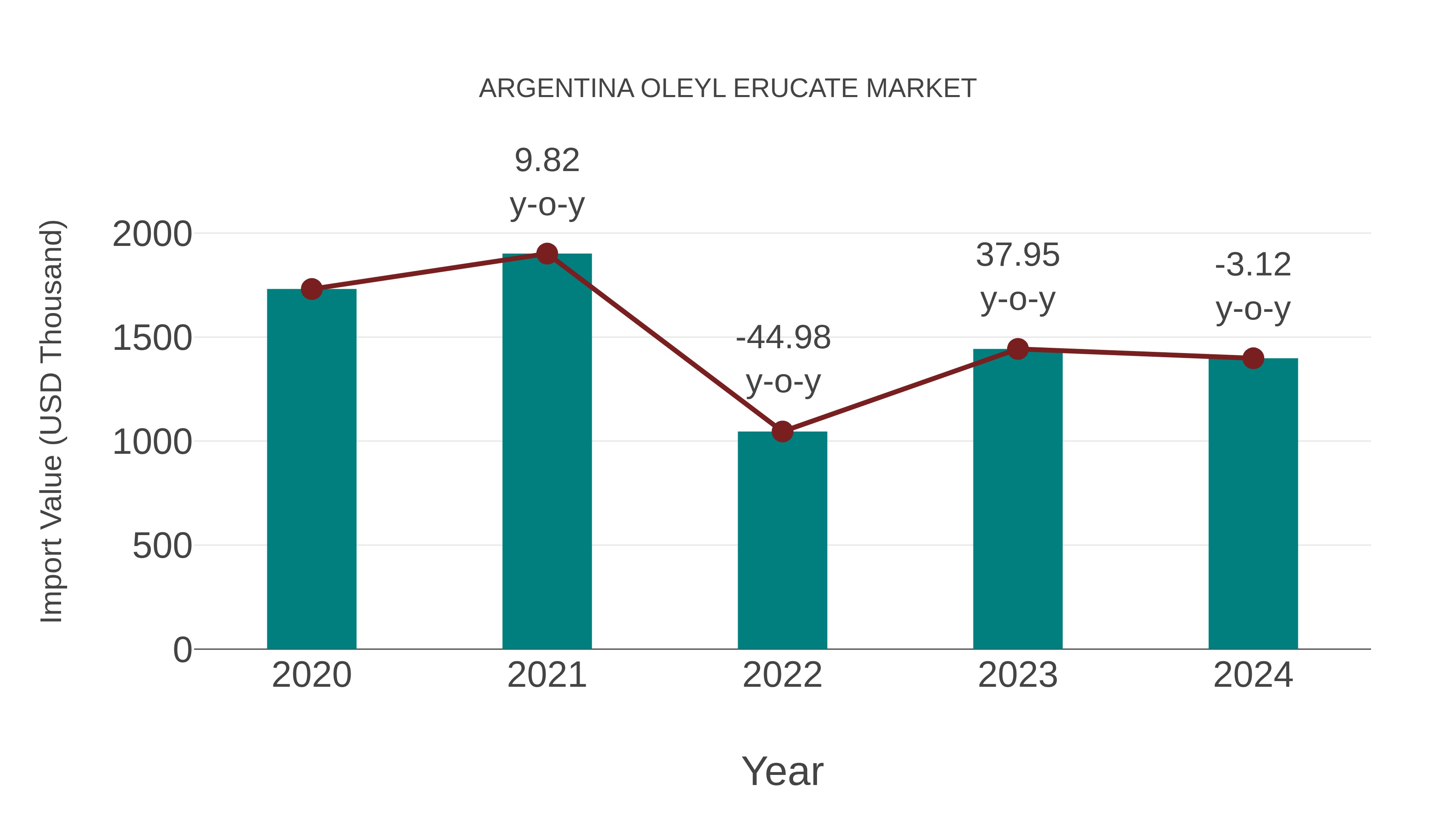  Argentina Oleyl Erucate Market: Import Trend Analysis