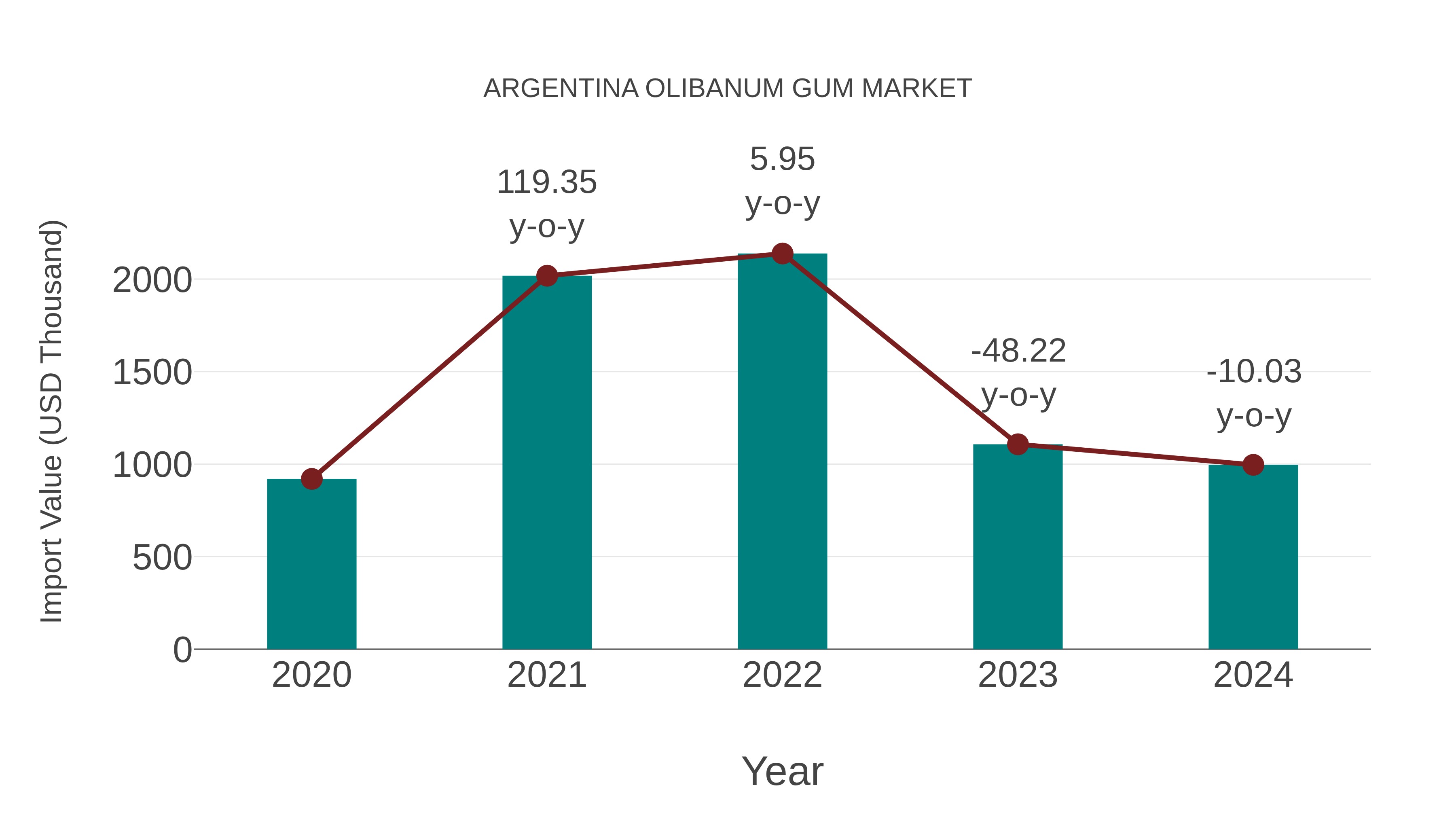  Argentina Olibanum Gum Market: Import Trend Analysis