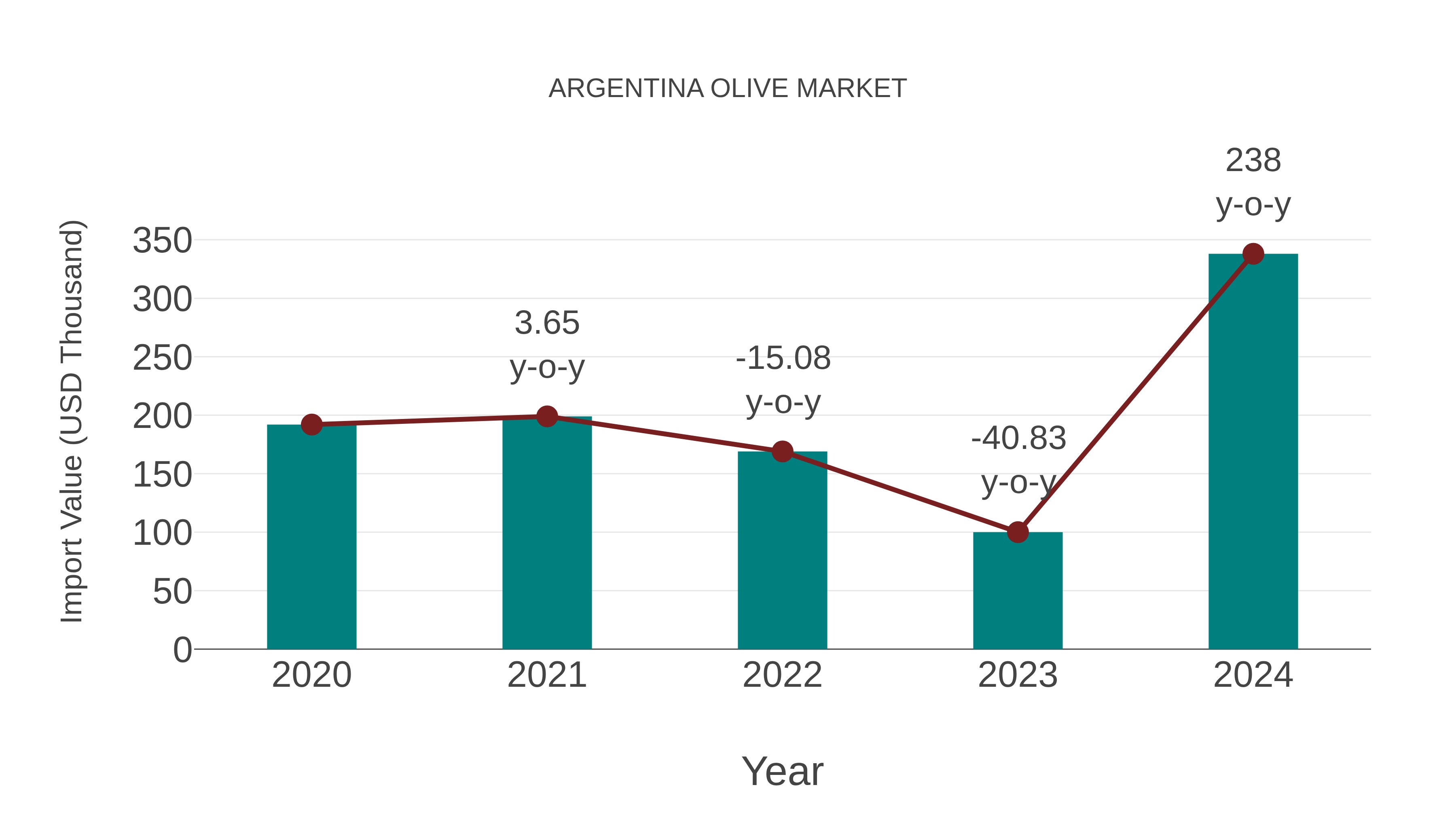  Argentina Olive Market: Import Trend Analysis