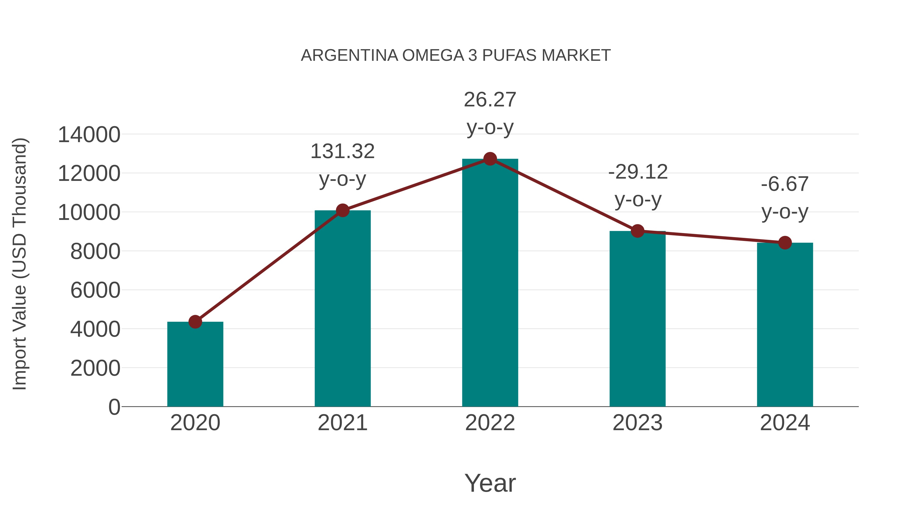 Argentina Omega 3 Pufas Market: Import Trend Analysis