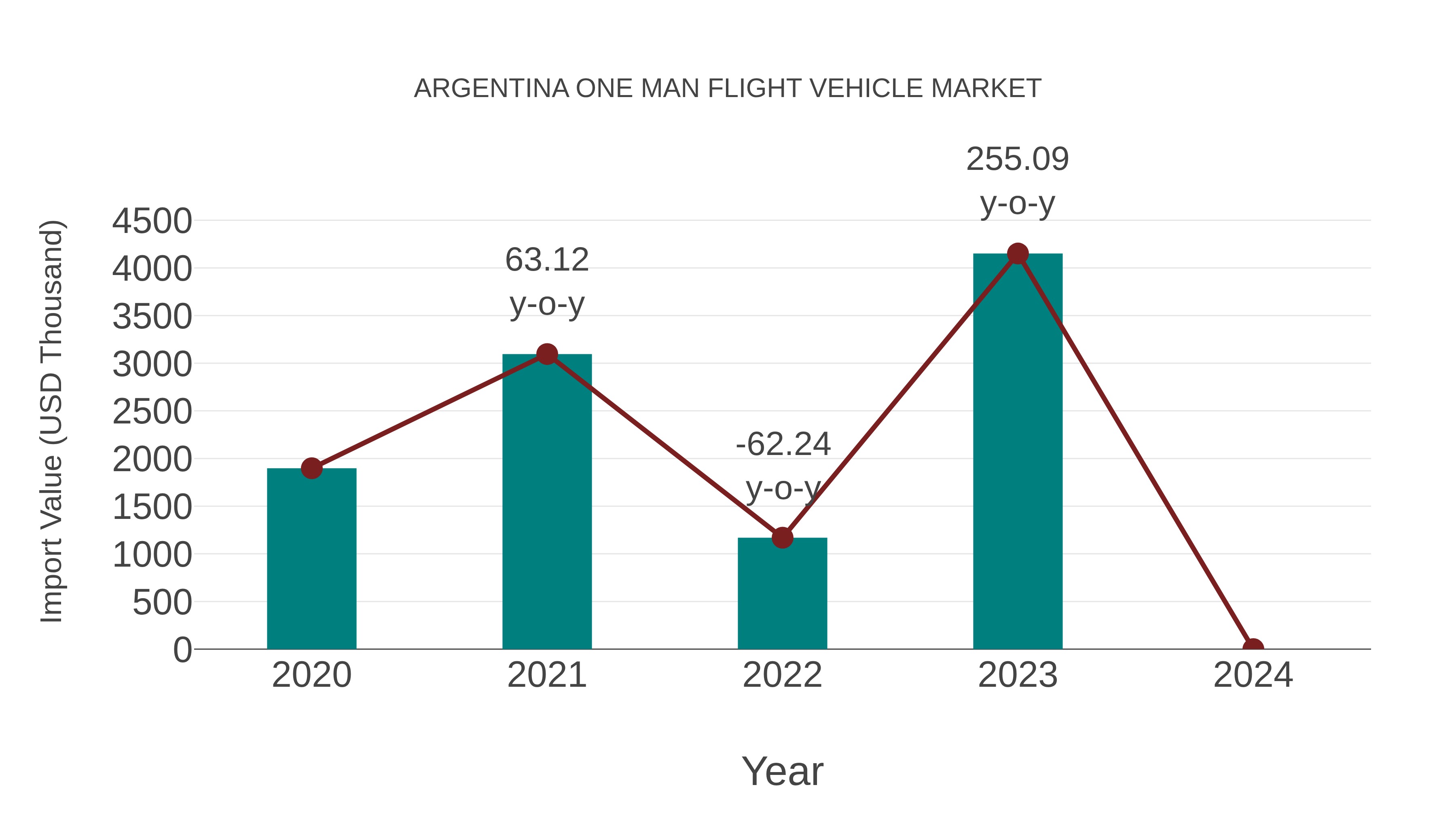  Argentina One Man Flight Vehicle Market: Import Trend Analysis