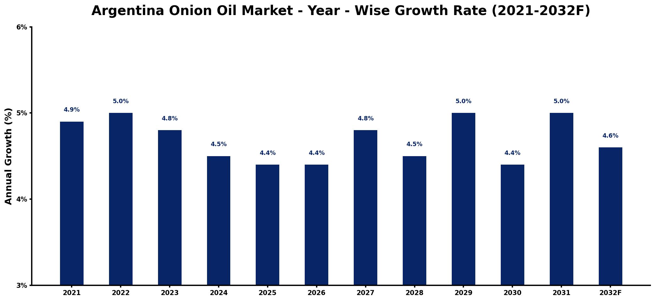 Argentina Onion Oil Market Year-wise Growth Rate and Key Drivers