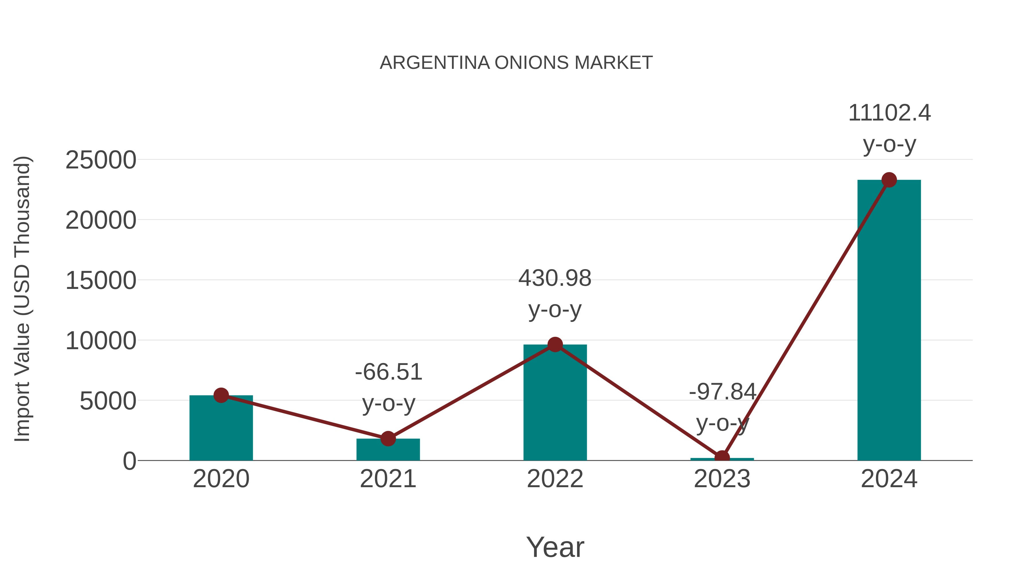  Argentina Onions Market: Import Trend Analysis