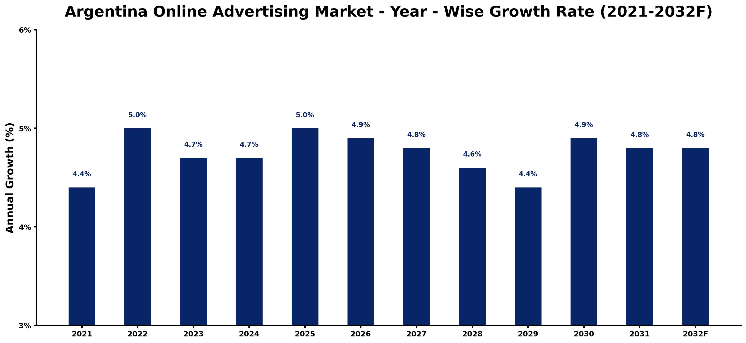 Argentina Online Advertising Market Year-wise Growth Rate and Key Drivers