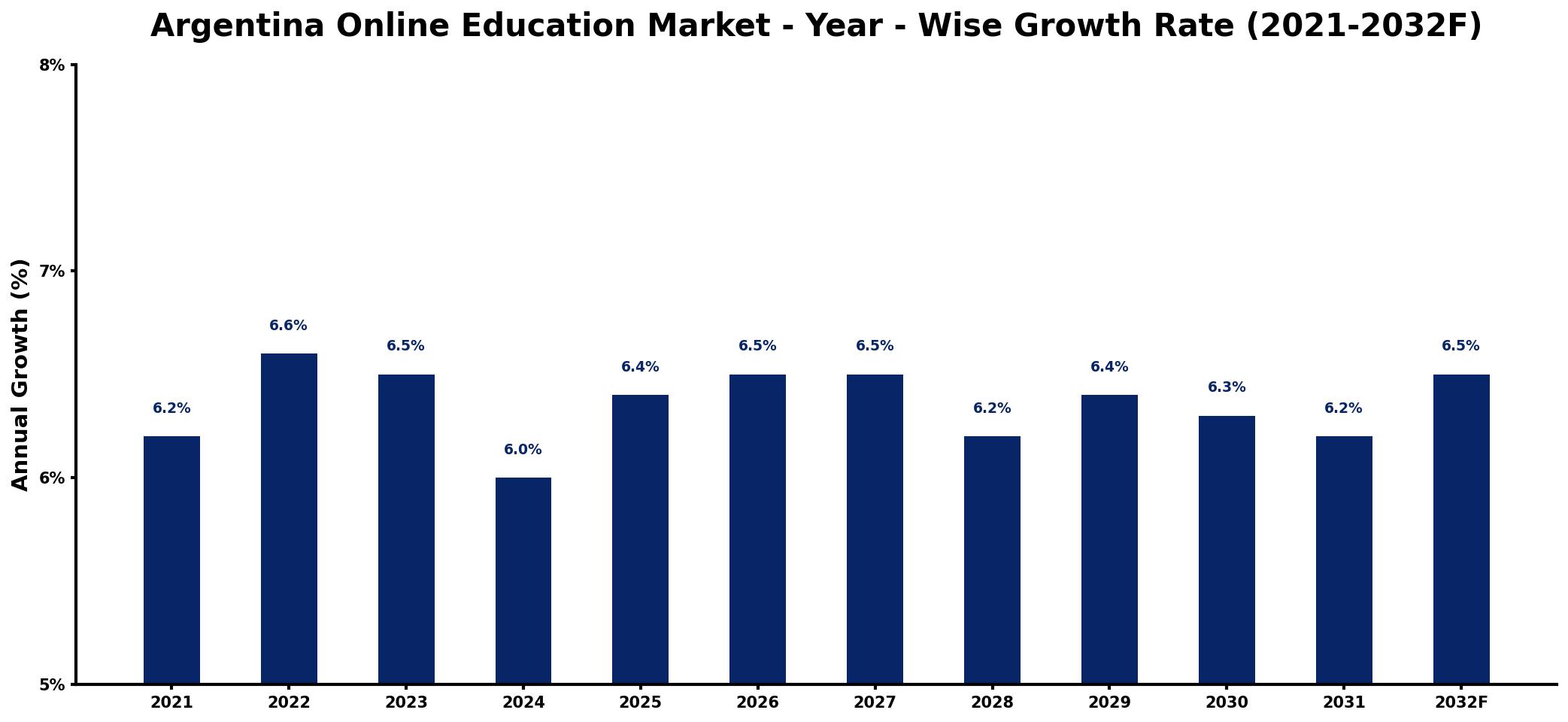 Argentina Online Education Market Year-wise Growth Rate and Key Drivers